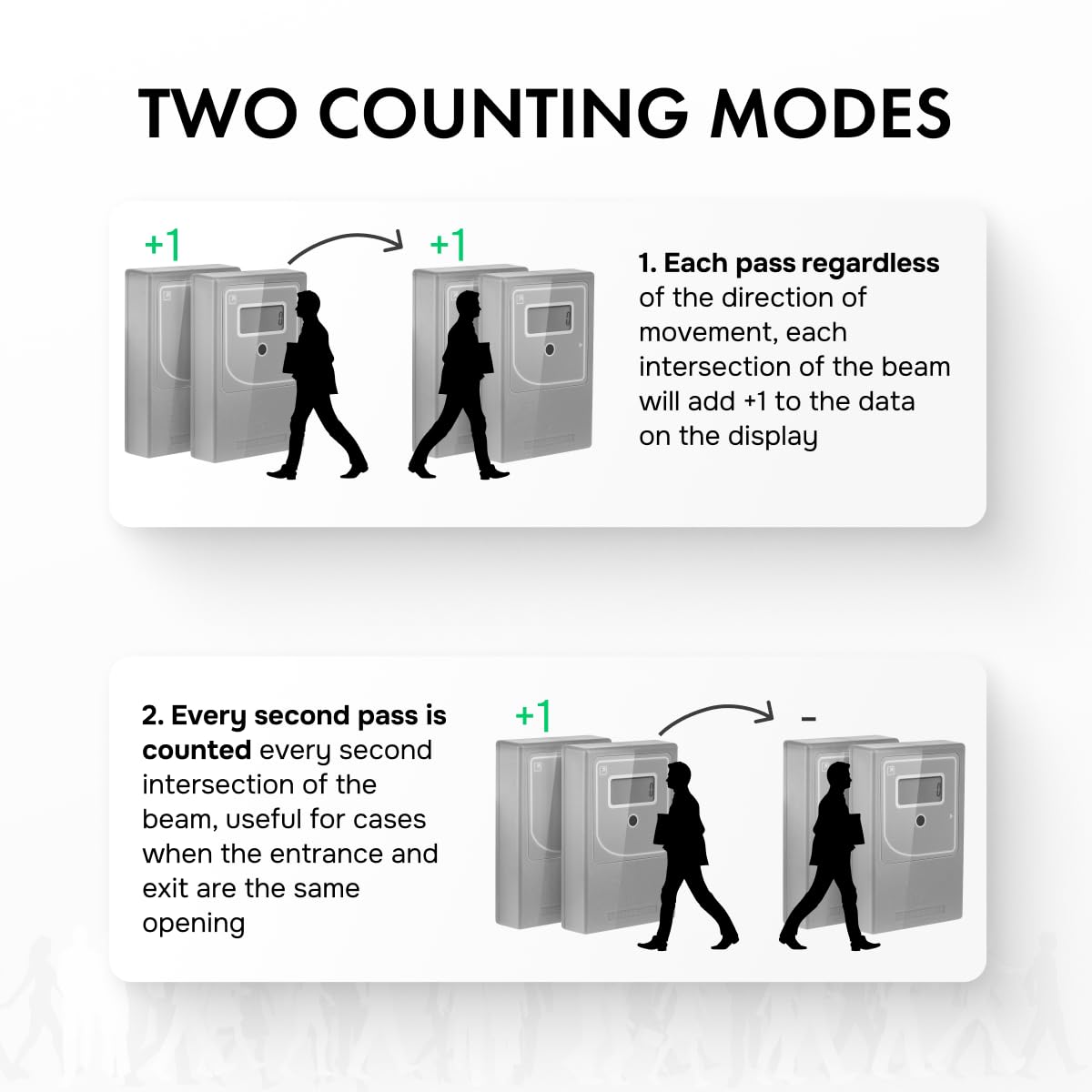 Smart Counter Retail People Counter - Infrared & Wireless, Battery Operated, with Reset Protection, Easy to Install, Counts Every First Crossing