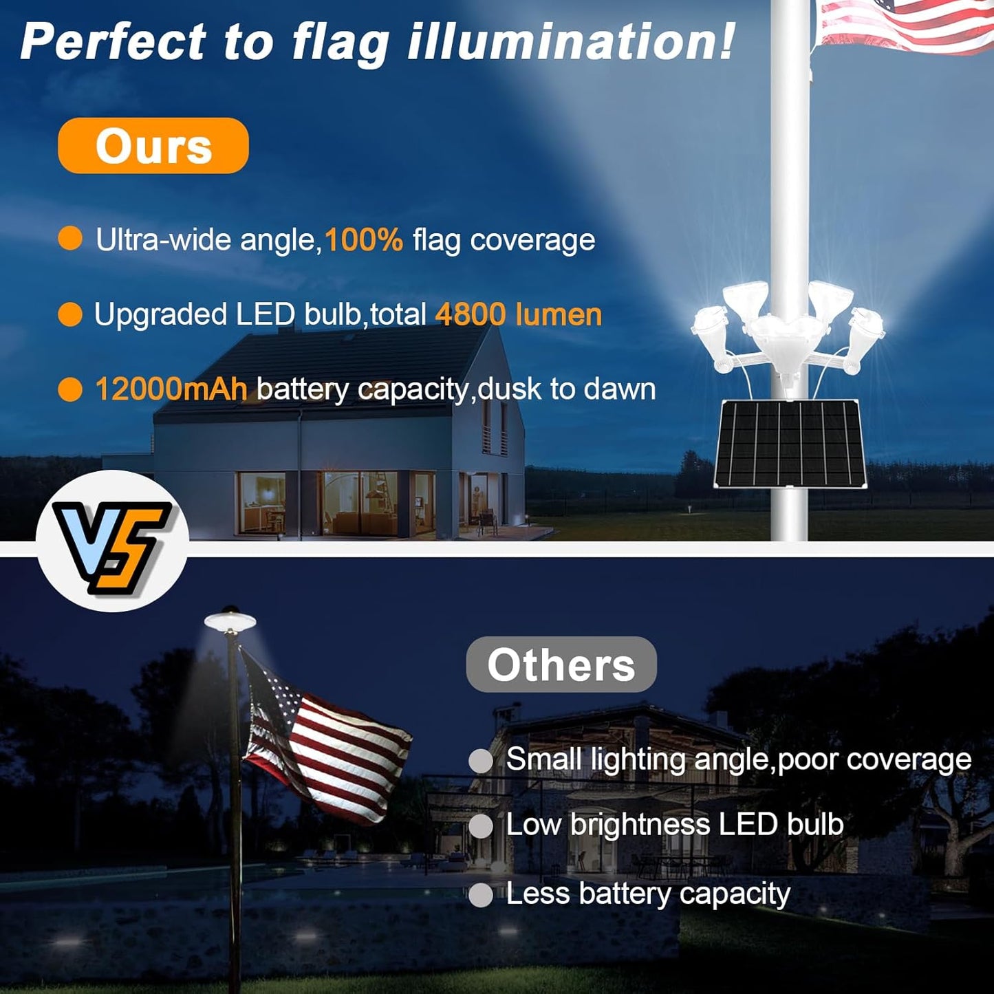 Solar Powered Flagpole Light 4800LM High Brightness, 12000mAh Battery, IP65 Waterproof Dusk to Dawn