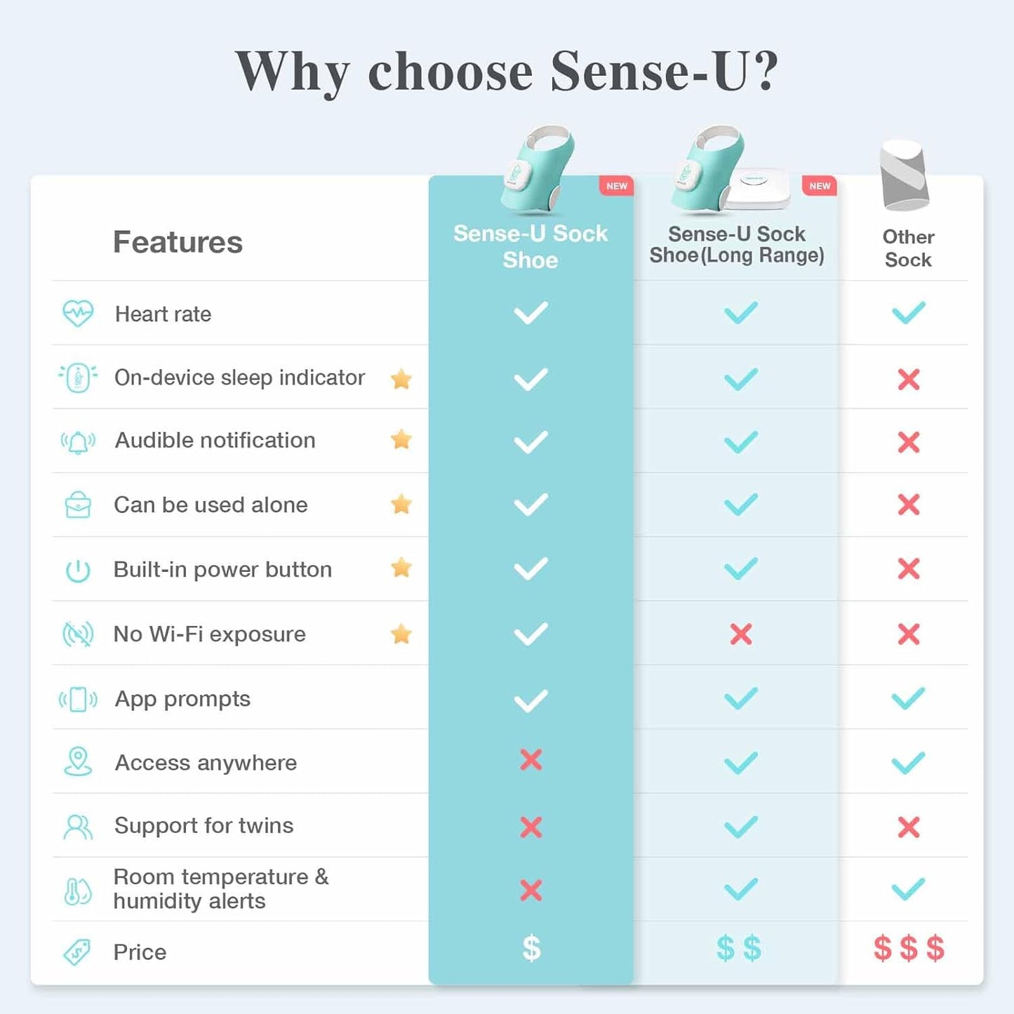 Sense-U Smart Sock Shoe Baby Monitor (Long Range) Track Baby Heart Rate, Movement, and Sleep with Real-Time Alerts