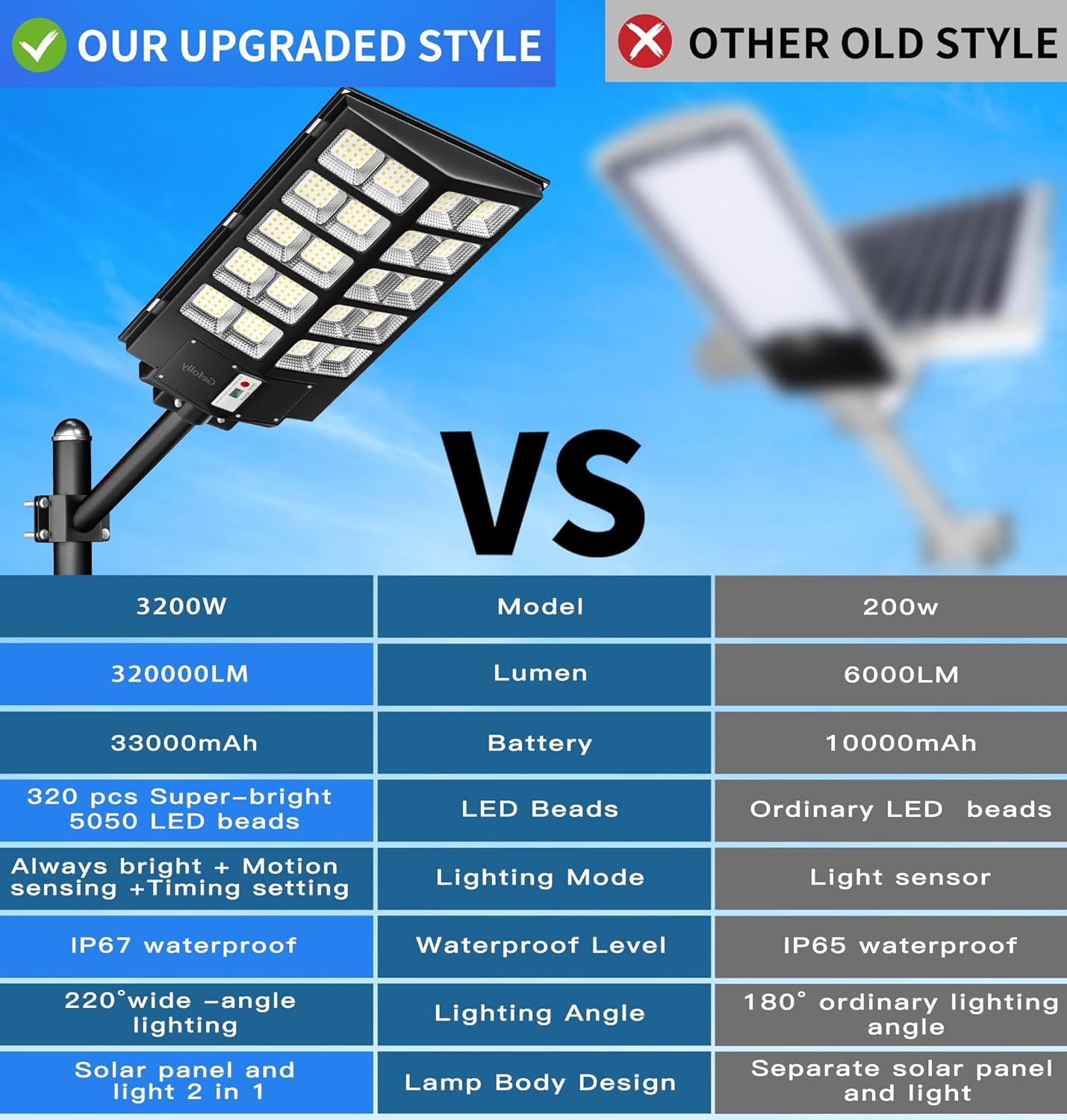 Gefolly 3200W Solar Street Lights Outdoor, 320000LM Commercial Parking Lot Light, 6500K Dusk to Dawn Solar Security Flood Lights Motion Sensor Solar