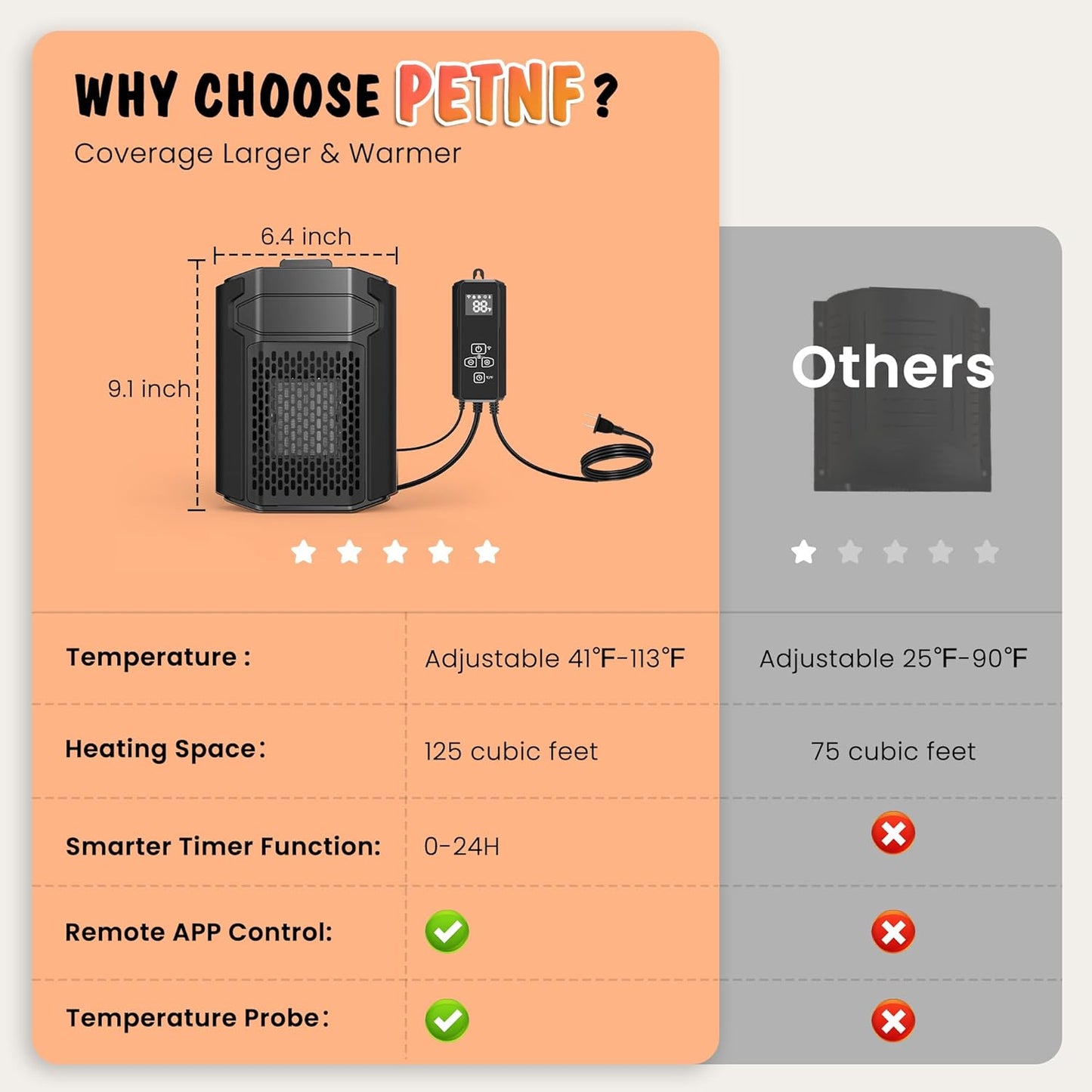Dog House Heater with Thermostat, 500W Dog Heater APP WIFI Control, Dog House Heaters for Outside Dog House Outdoor with 6.5FT External Temperature