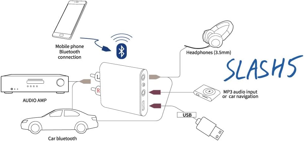 Slash5 Bluetooth Audio Receiver, LDAC, aptX Adaptive/HD, AAC, Analog in, 3.5mm/RCA Out, Hi-Res, QCC5125