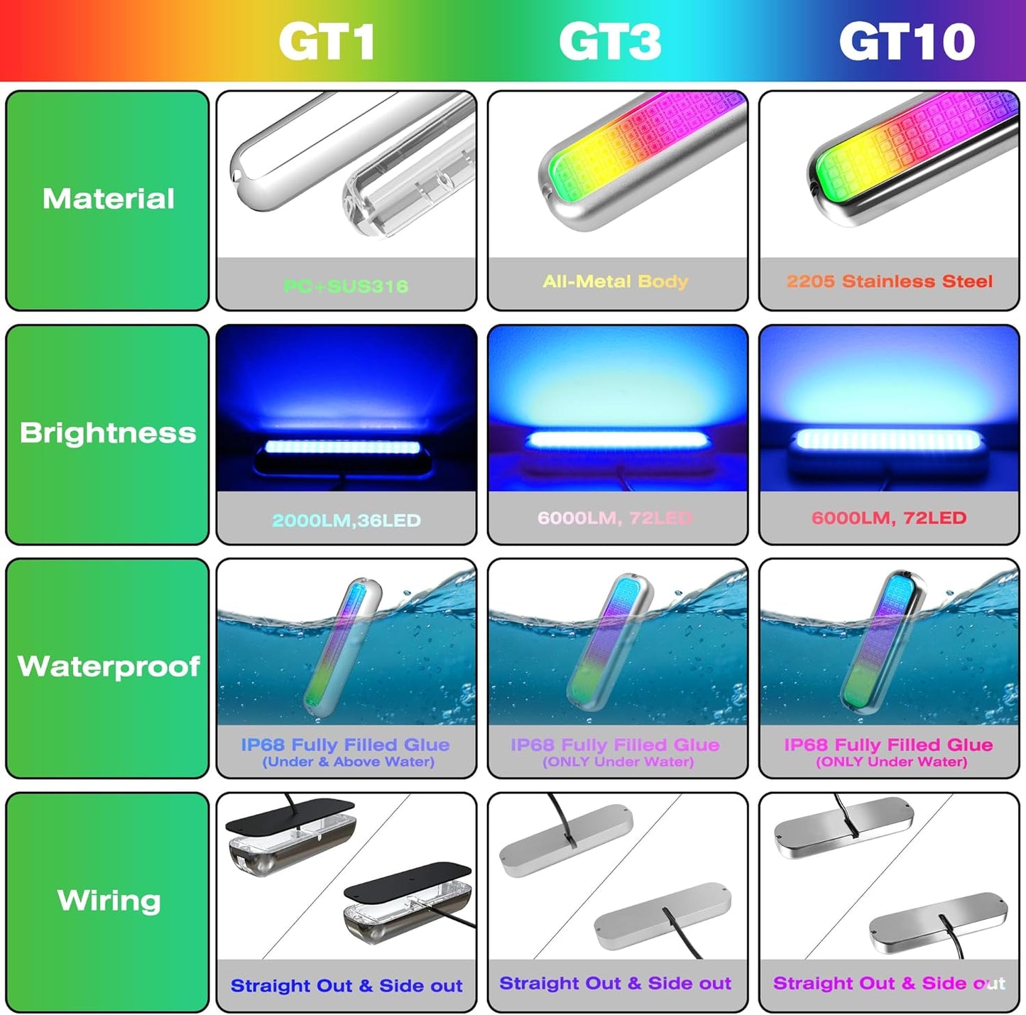 2025 GT3 Boat Underwater Lights RGB Marine Color Light Kit, 6000LM DC12V 60W IP68, All-Metal