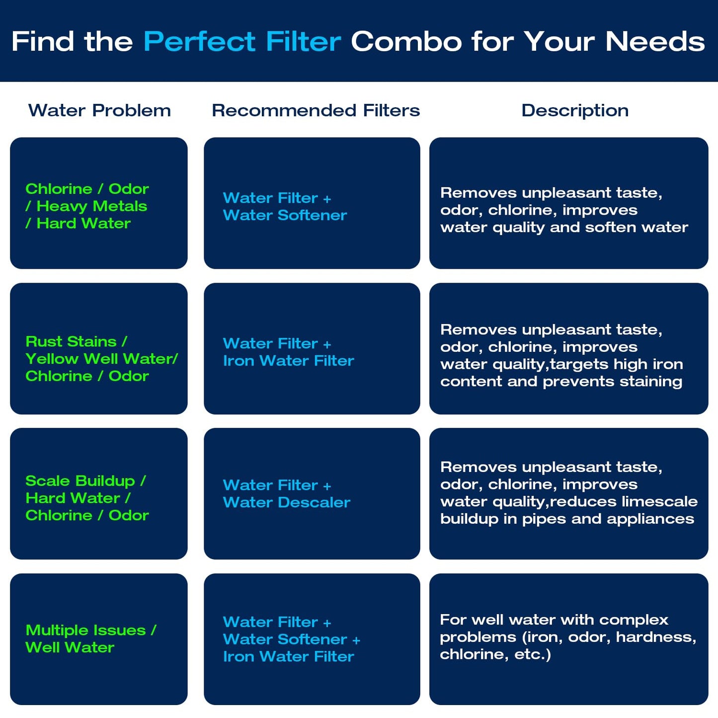 Whole House Water Descaler, Saltless, NSF Certified Salt Free Water Softener Systems for Well Water