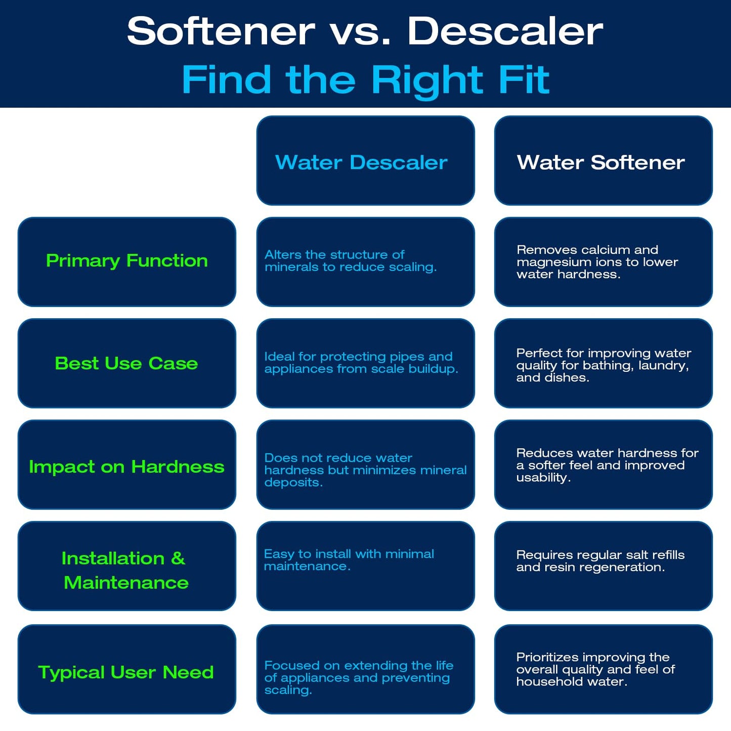 Whole House Water Descaler, Saltless, NSF Certified Salt Free Water Softener Systems for Well Water
