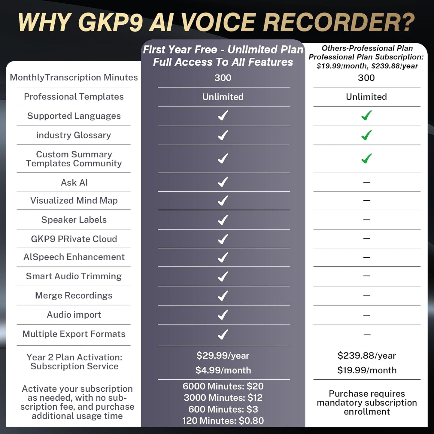 AI Voice Recorder with Case, 64GB Memory, App Control, GKP9 Recorder Transcribe/Summarize w/AI
