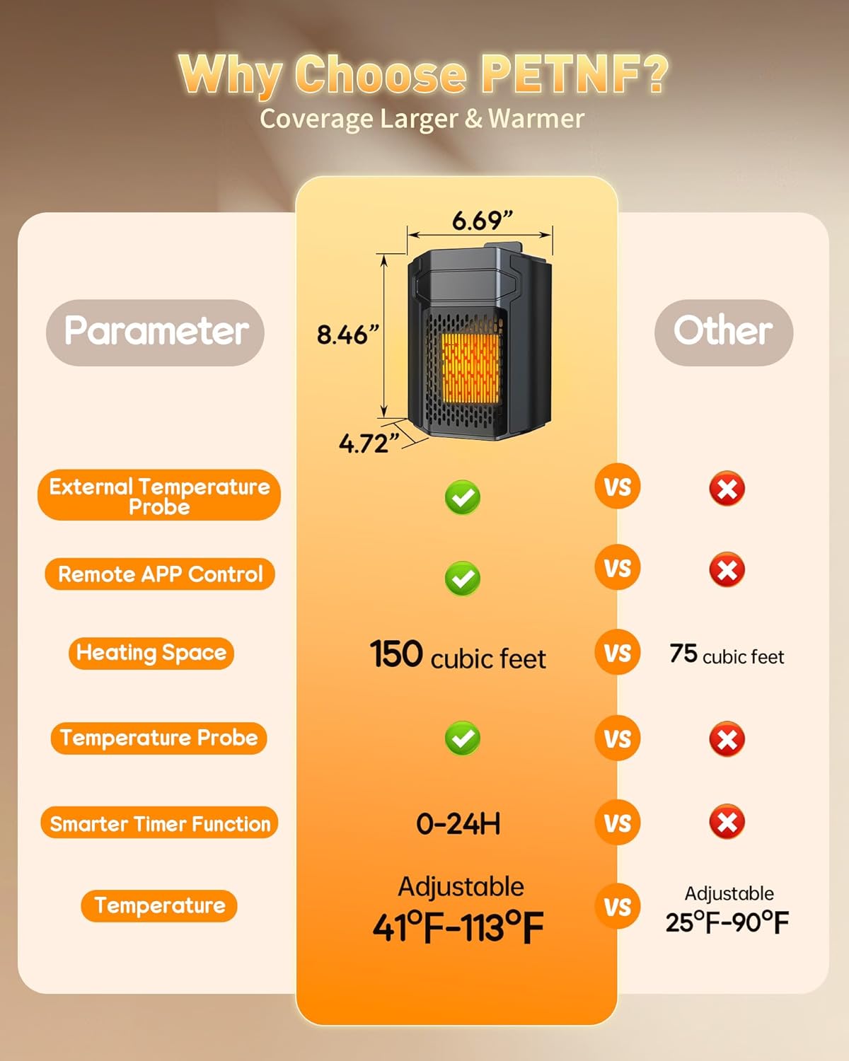 Dog House Heater with Thermostat APP WIFI Control, 500W,  with External Temperature Probe&Adjustable Temp Timer
