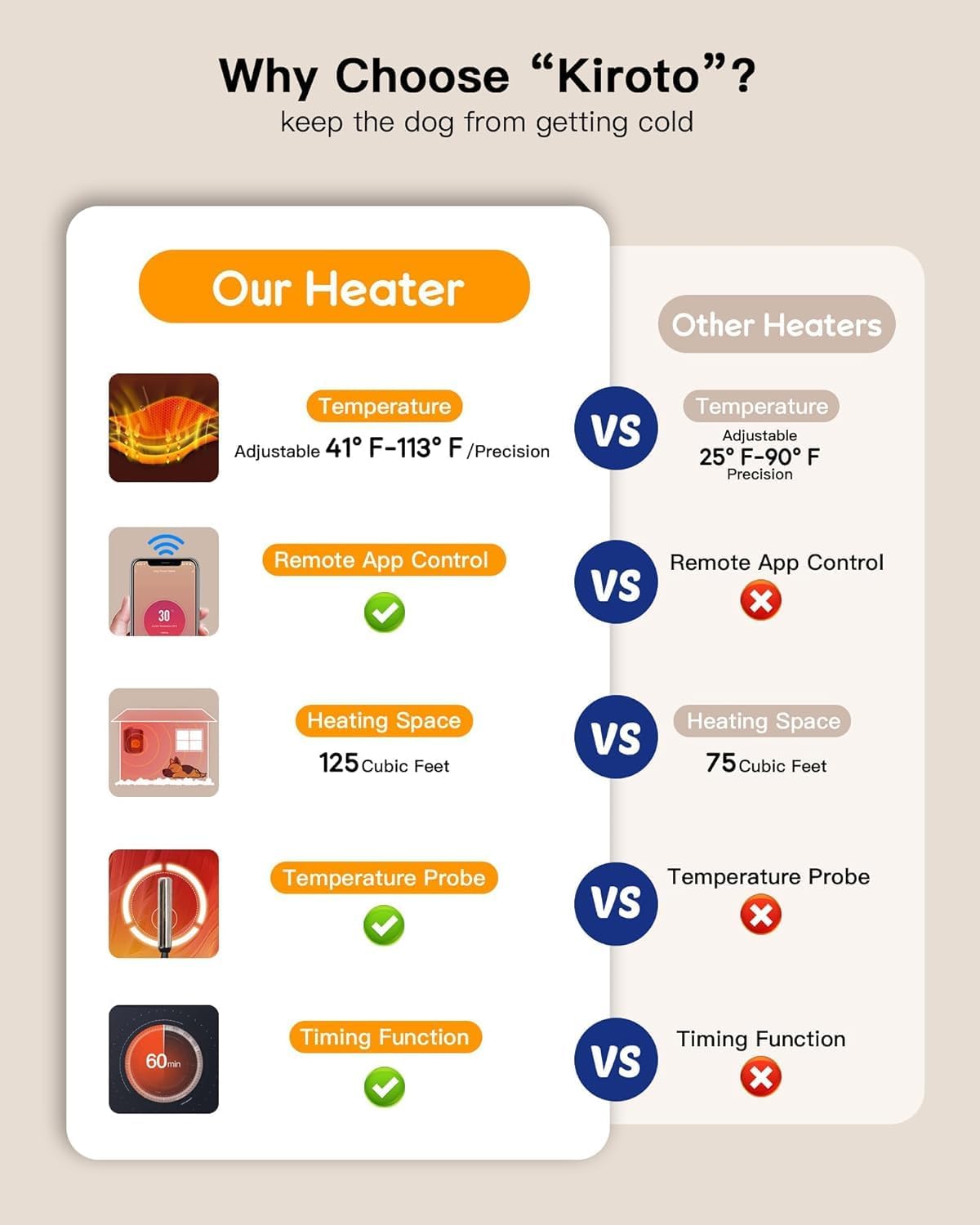 Outdoor Dog House Heater with Thermostat APP Control, with WIFI, 500W, Adjustable Temp & Timer