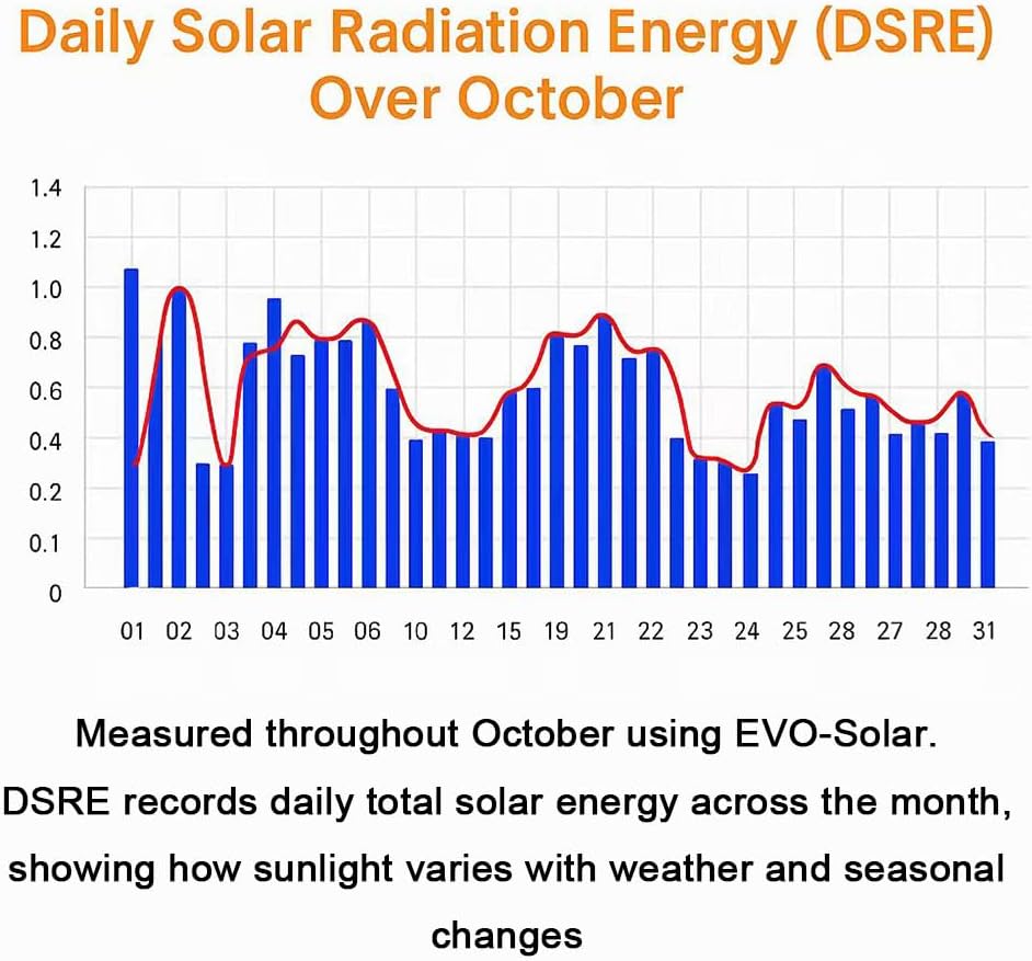 Solar Power Meter, Measures Solar Radiation Intensity & Daily Solar Radiation Energy, 180-Day Data Logging