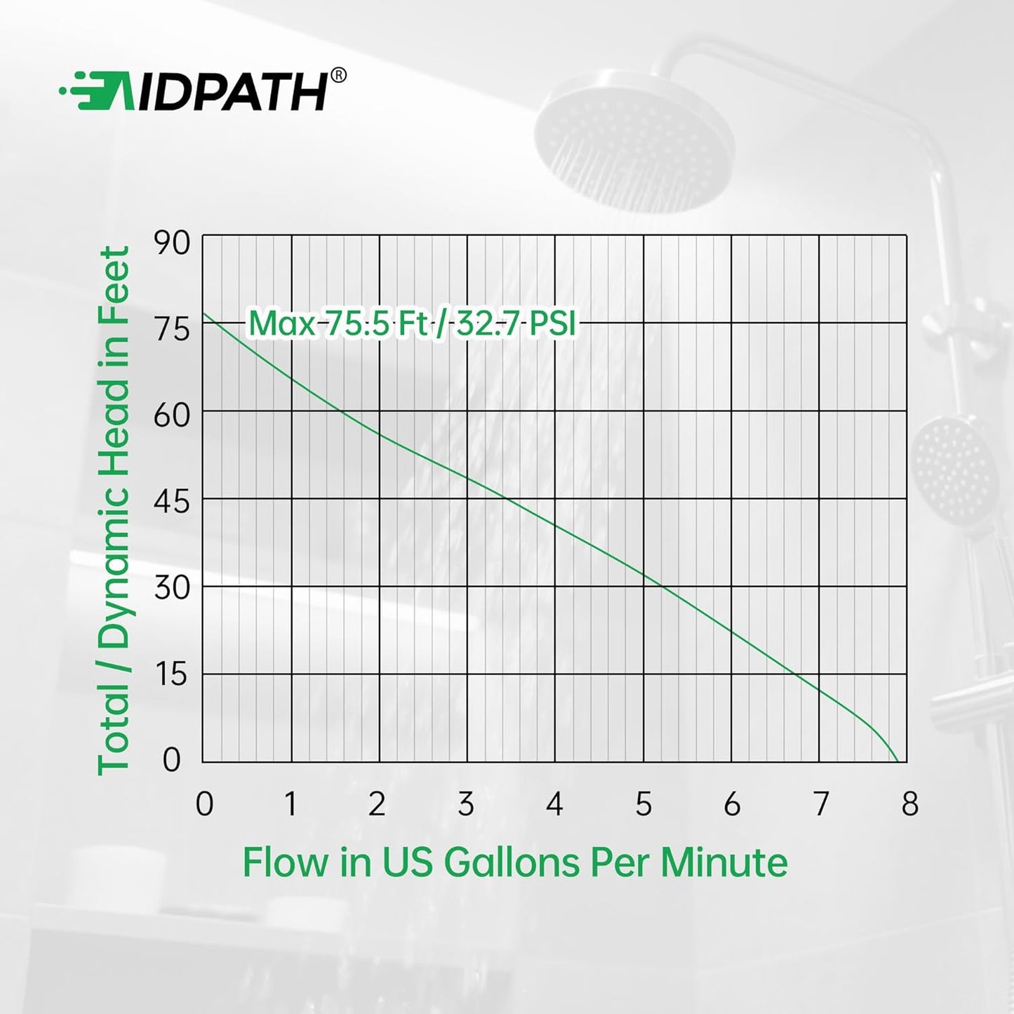 Smart Water Pressure Booster Pump, 475 GPH, 33 PSI, 0.13 HP, 3-Speed Adjustable, CCS Low-Flow Auto Start