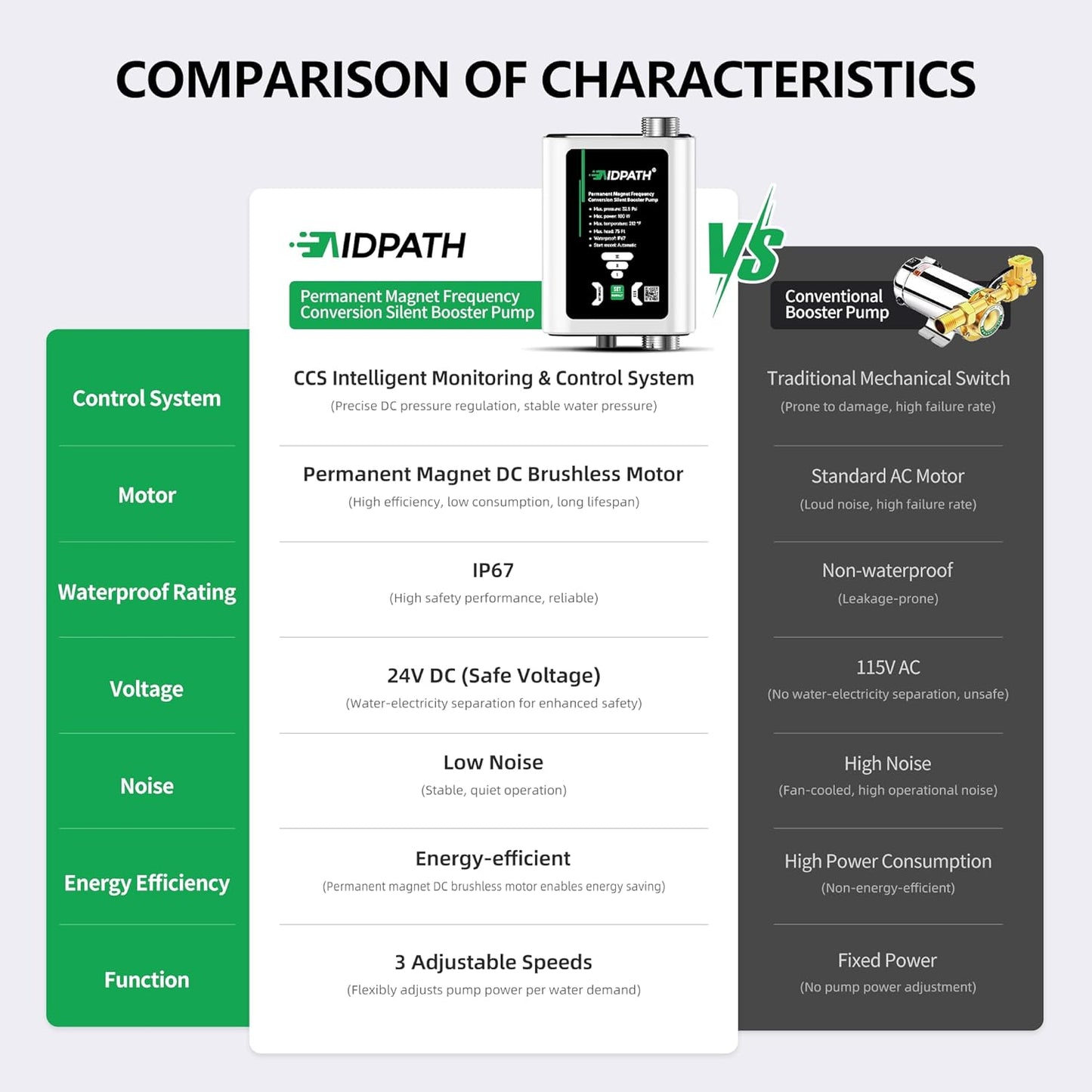 Smart Water Pressure Booster Pump, 475 GPH, 33 PSI, 0.13 HP, 3-Speed Adjustable, CCS Low-Flow Auto Start