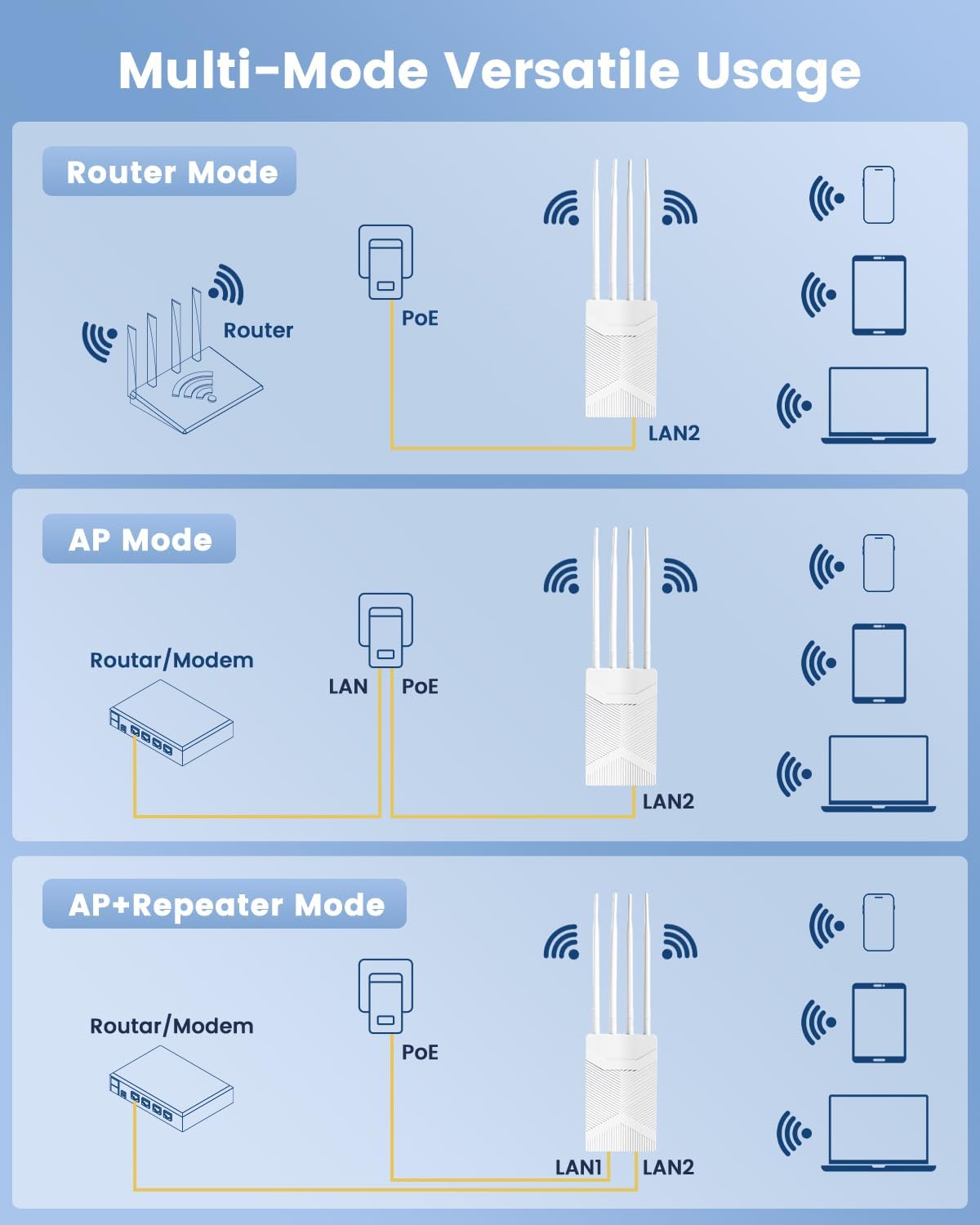 AX3000 Outdoor WiFi 6 Extender, Long Range Outdoor WiFi Signal Booster, IP65 Weatherproof Outdoor Wireless Access Point with PoE, 2.5Gps Gigabit Ports for Garage, Barn,Yard, RV, Starlink