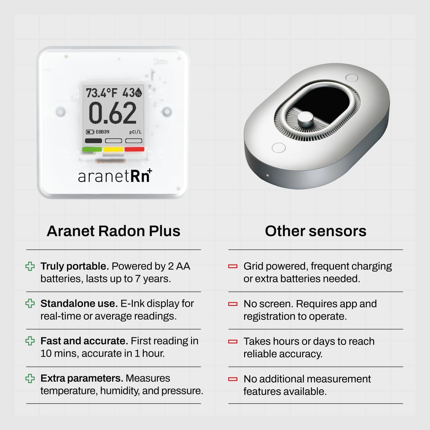 SAF Aranet Radon Detector for Home: 10-Min Measurement, Temperature, Relative Humidity, Pressure, E-Ink Display, 7-Year Battery, Portable with Free