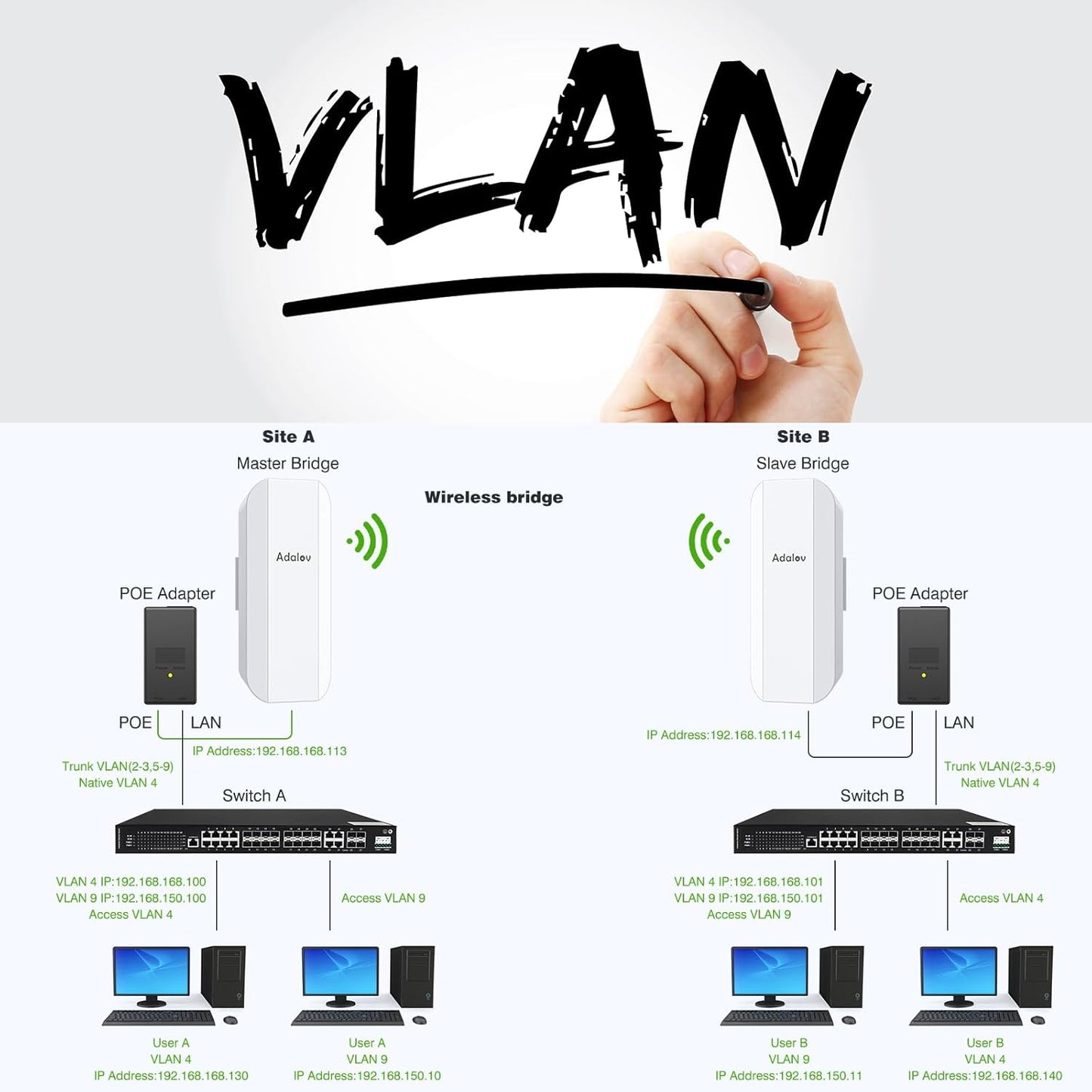 Point to Point Wireless Bridge with Bracket Mounts, Adalov CPE-362 Support VLAN, Gigabit WiFi Internet Bridge, 5.8Ghz Wireless