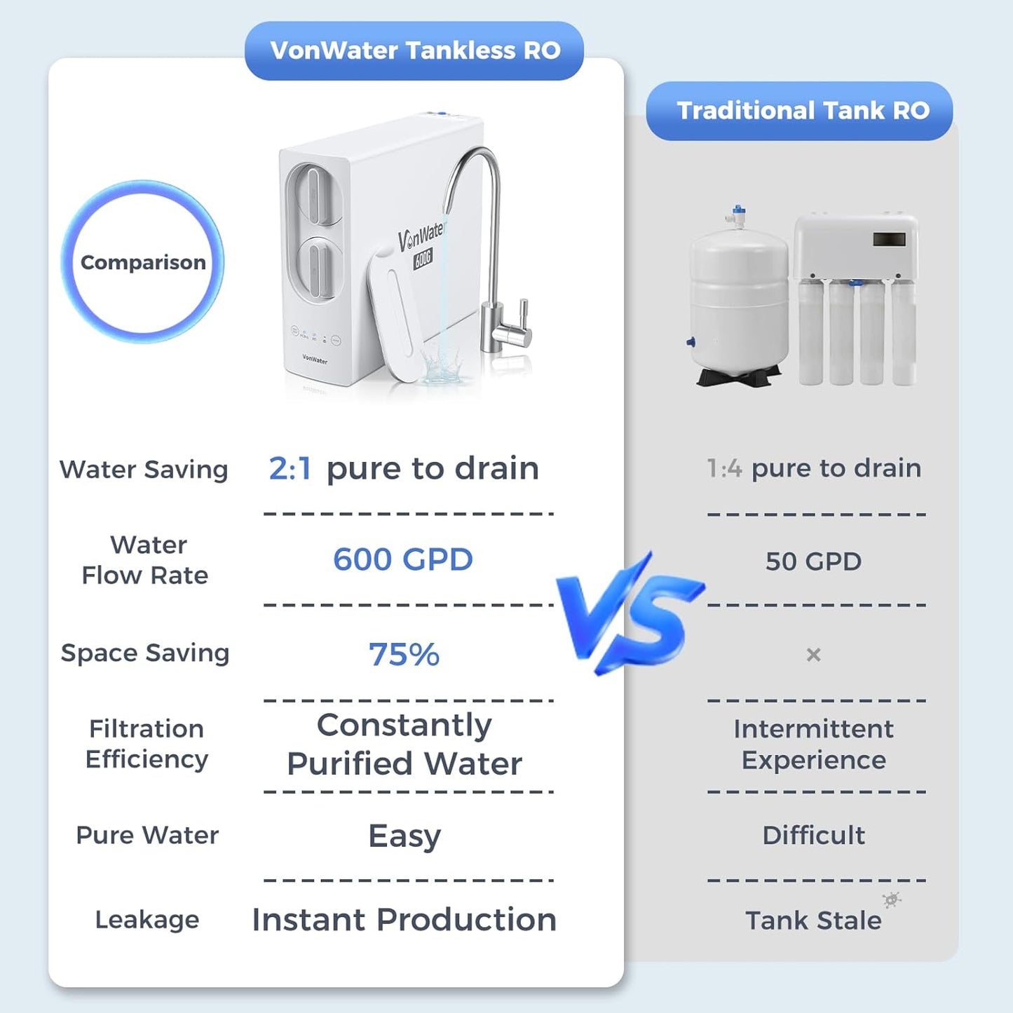 VonWater V2-600N Reverse Osmosis Water System, 7-Stage Under Sink Tankless RO System, 2:1 Pure to Drain, 600GPD RO Water Filtration System, NSF/ANSI