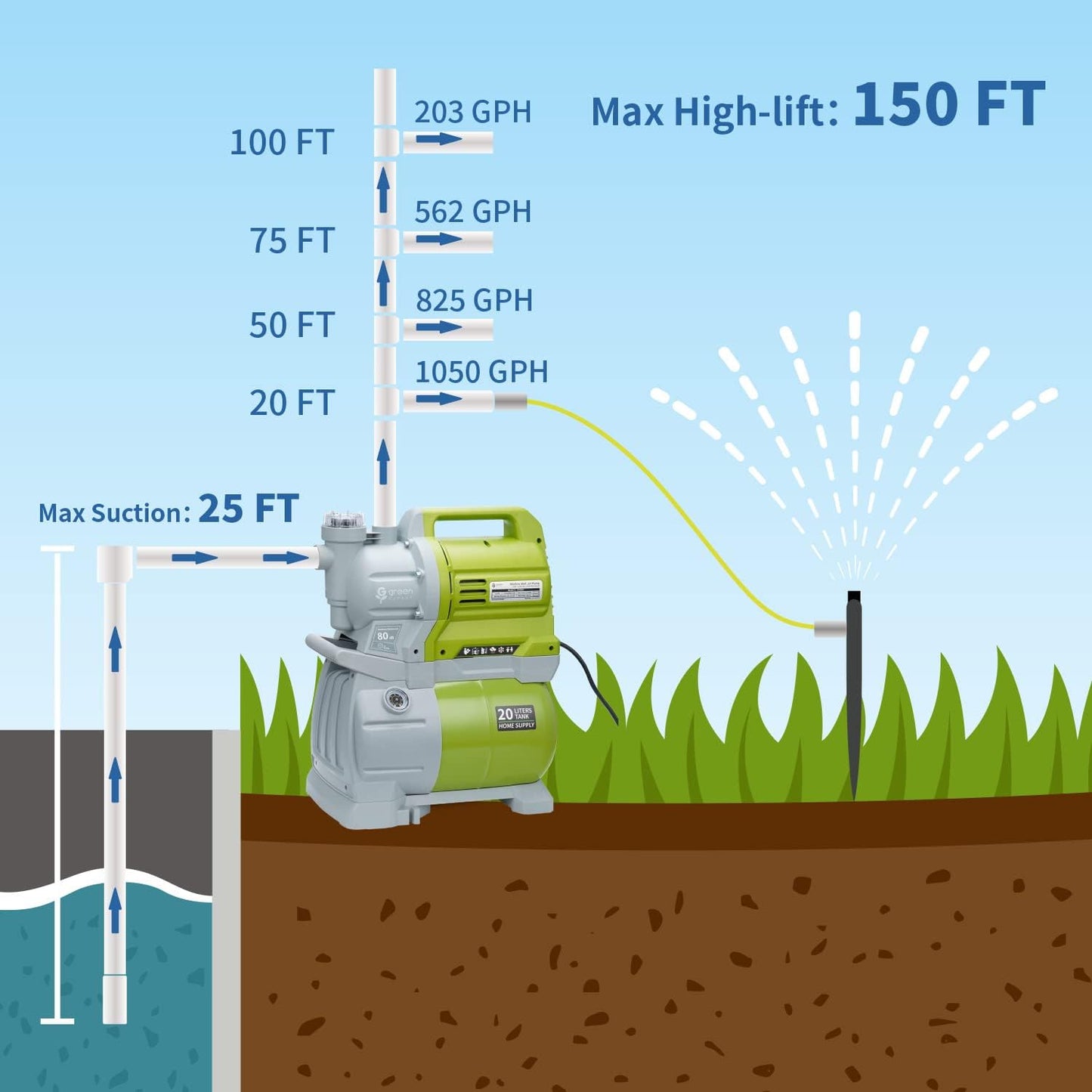 1HP Shallow Well Water Pump Max Head 130FT Max Flow 800 GPH, 5-Gal Pressure Tank Automatic Booster System 17-43 PSI Preset Switch for Household Pipe