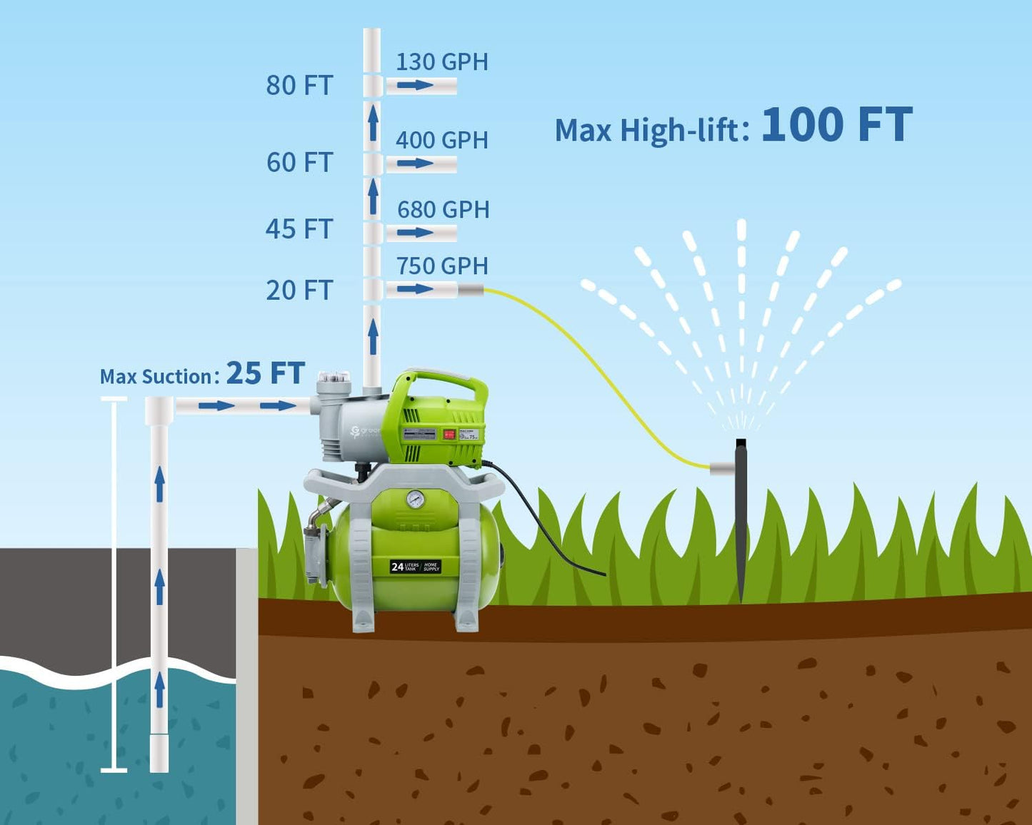 1/2HP Shallow Well Pump Max Head 125FT Unique Filter Design Water Storage Tank Pre-Set 20/45 psi Pressure Switch