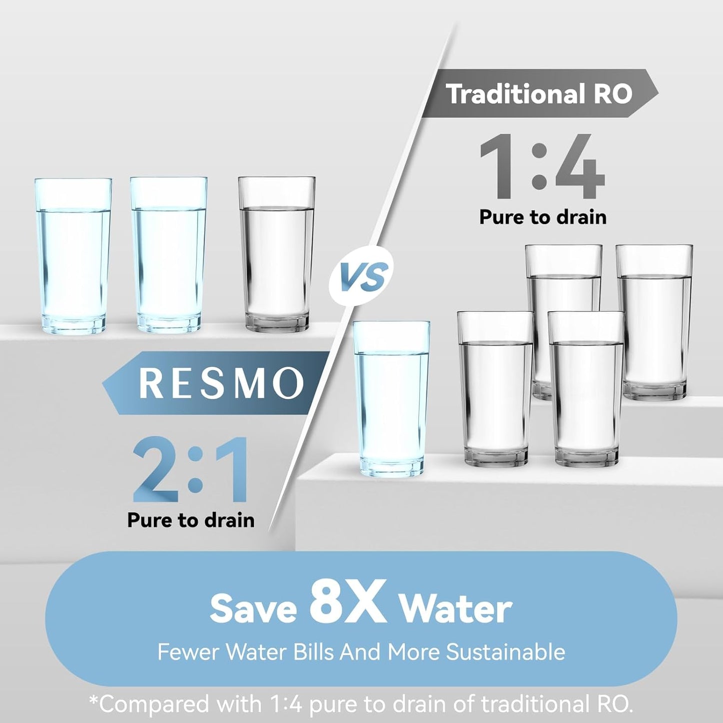 RS2600 Tankless Reverse Osmosis System,8 Stage RO Water Filter System,600 GPD Reverse Osmosis Water Filter,Under Sink Water Filter,2:1 Pure to D