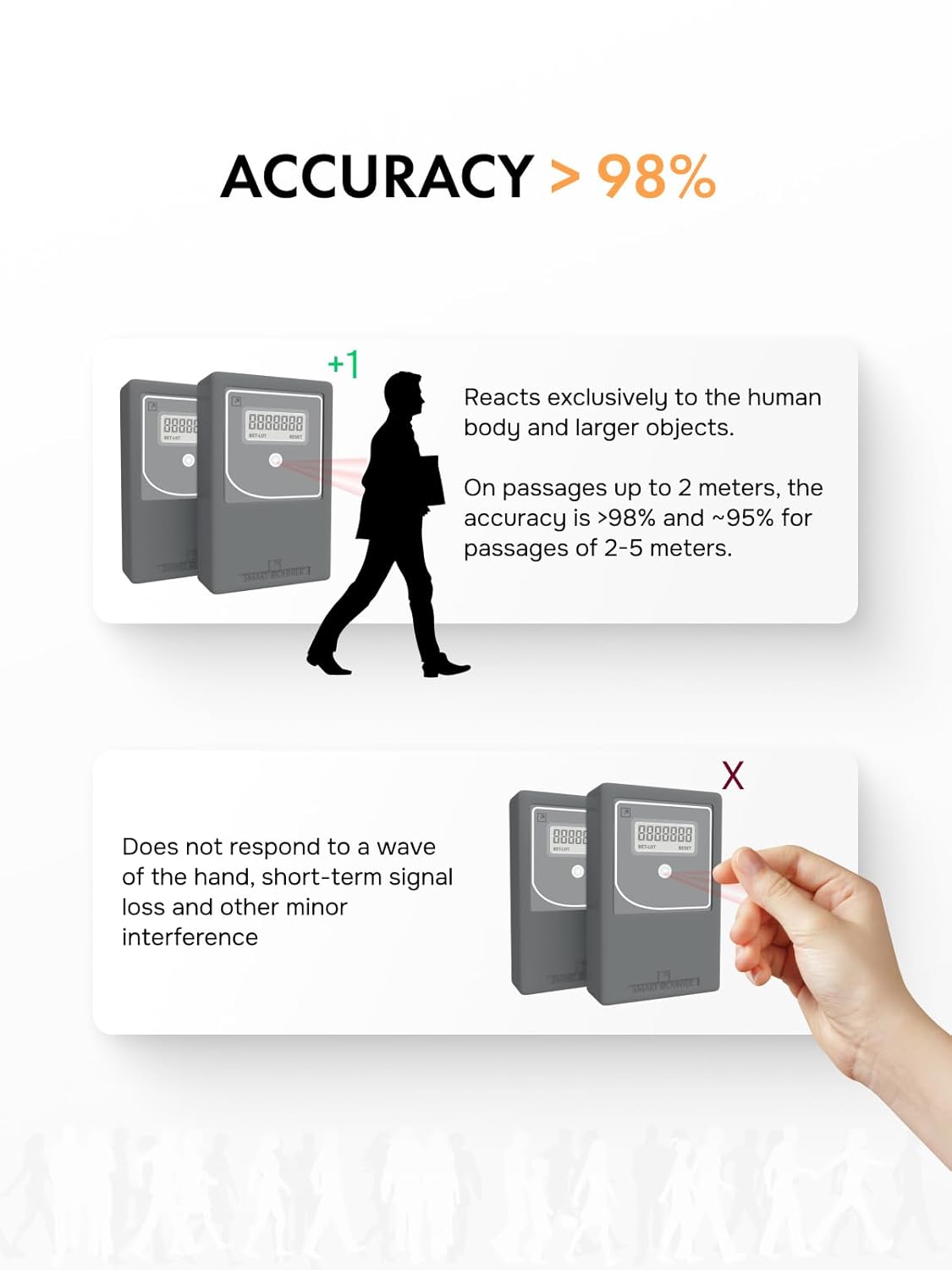 People Counter, Traffic Counter with Display, Motion Counter, Infrared Wireless Smart Counter, Protected from Unauthorized R