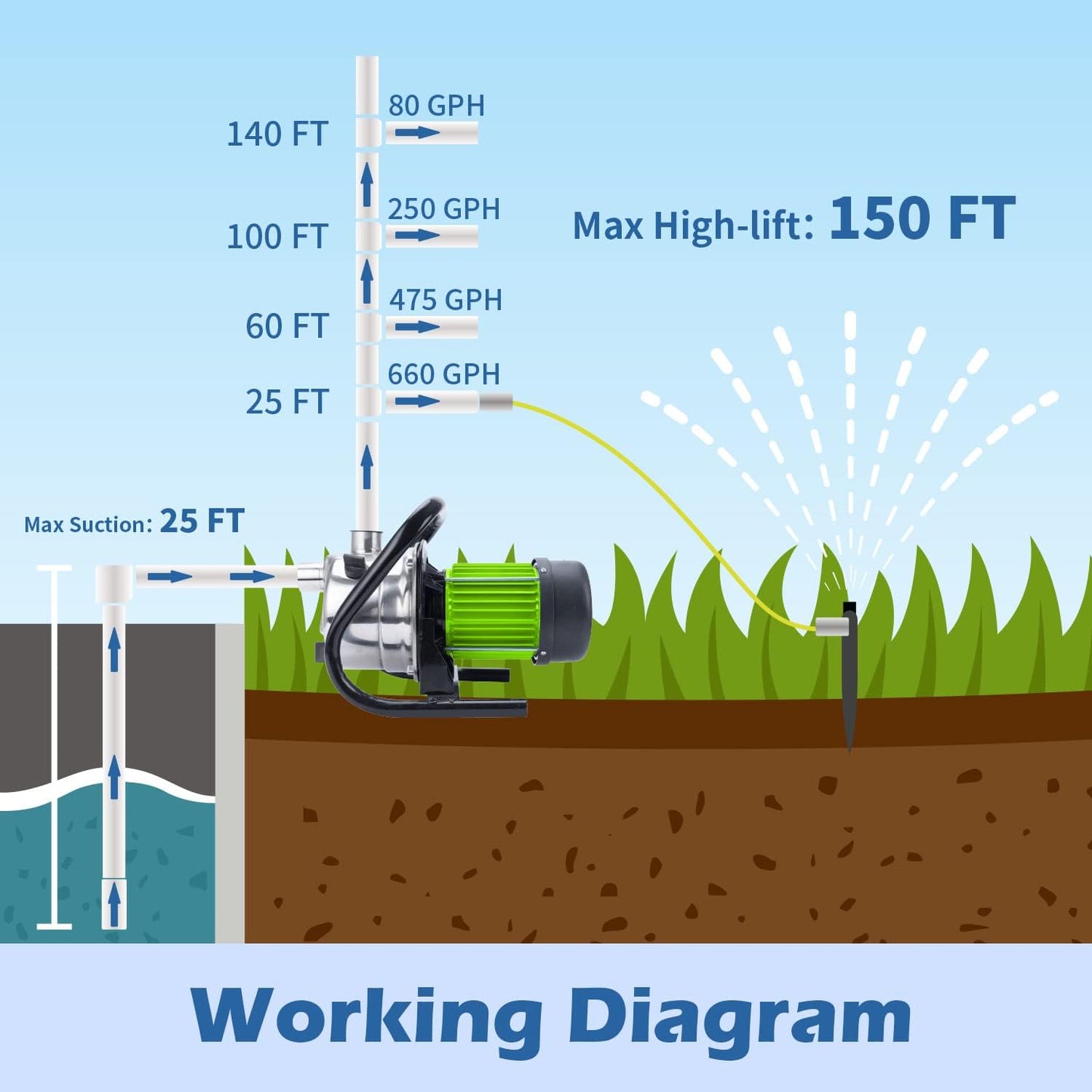 Green Expert Shallow Well Water Pump Kits Household Irrigation System Includes1.5HP Jet Pump 13FT Intake Hose 25FT Expanda