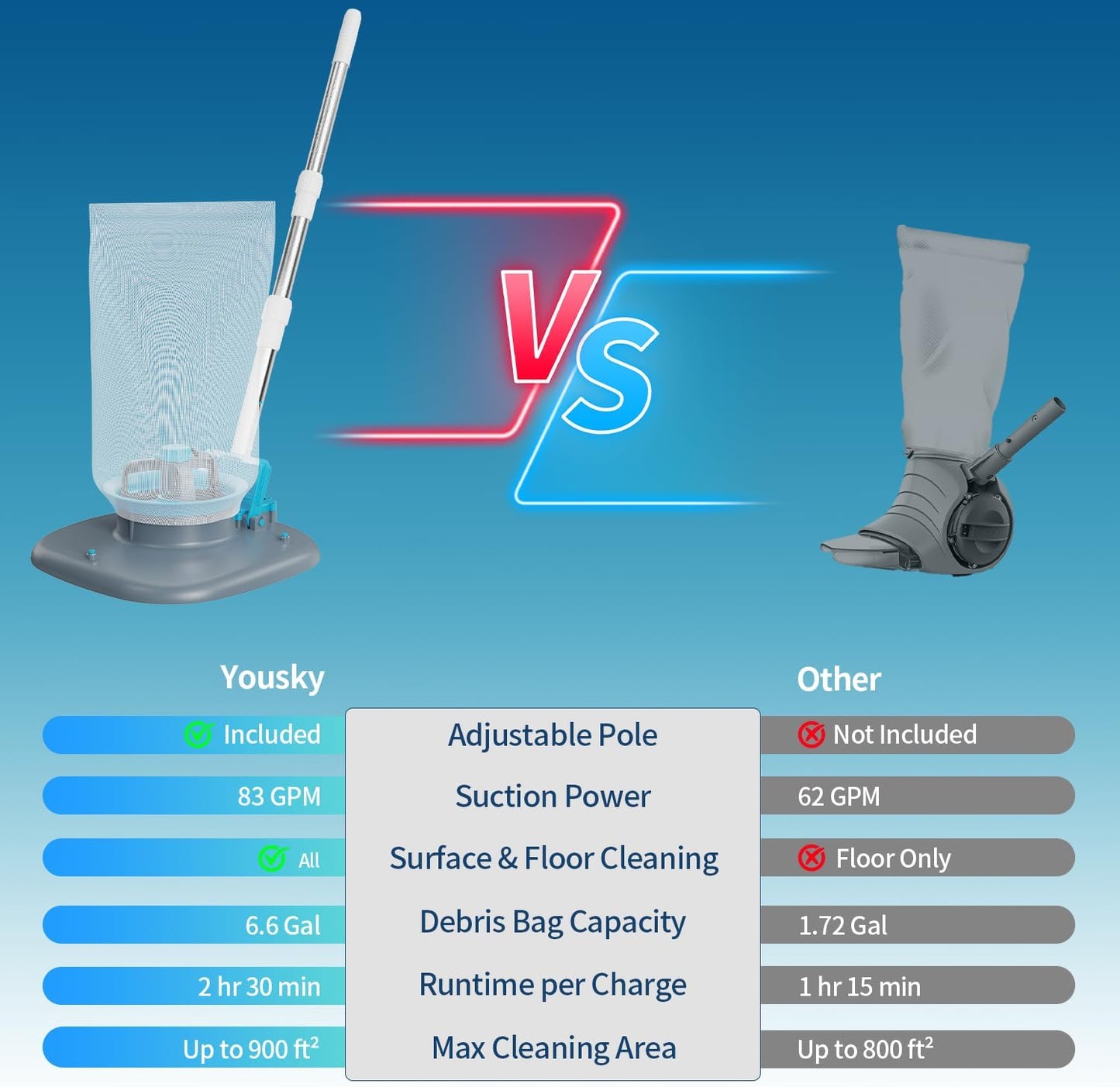 Pool Leaf Vacuum with Telescopic Pole, Rechargeable Cordless Pool Skimmer for Inground & Above Ground Pools with 83GPM Powerful Suction & 6.6Gal Leaf Catcher Bag for Heavy Debris Areas
