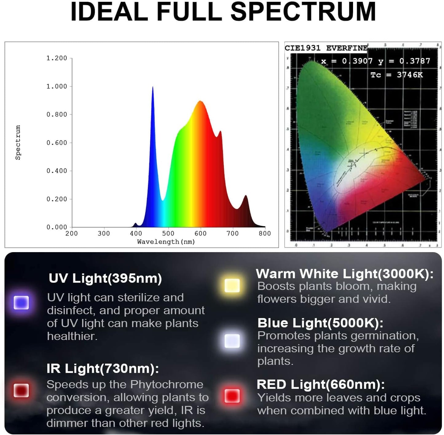 FECiDA 8000W LED Grow Light Dimmable, UV-IR Included Full Spectrum Plant Growing Lamp for 5x5 ft Coverage, 1040 Watt Rated Power for Good Harvest