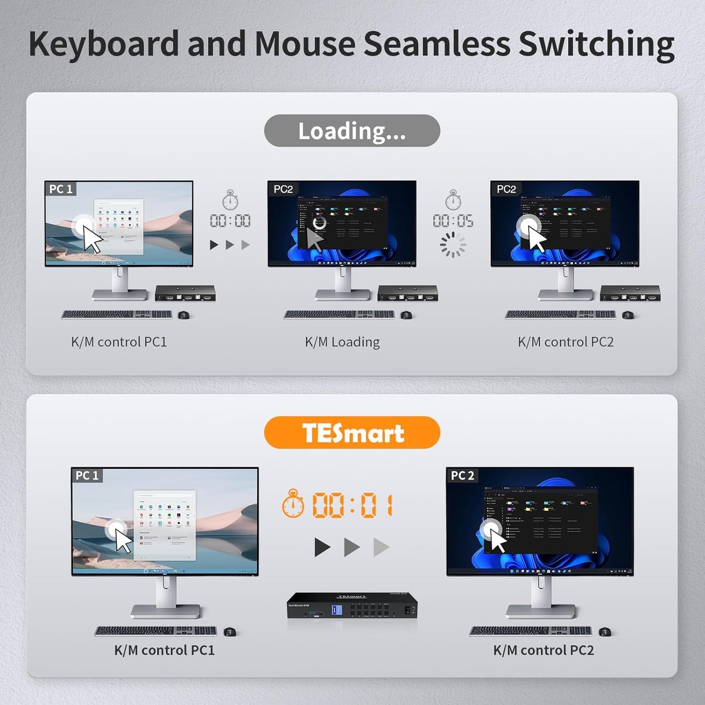 TESmart 4 Port KVM Switch Dual Monitor DisplayPort, 4K@60Hz USB 3.0 KVM Switch 4 Computers 2 Monitors, EDID emulators, Audio Output, Hotkey Switch,