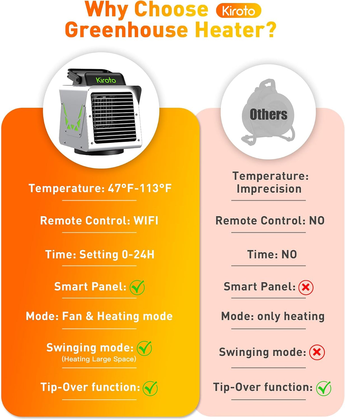 Kiroto 1500w Greenhouse Heater,with APP Remote Control, Portable Outdoor Winter Heater With Thermostat For Plants Vegetables Flowers,Smart Electric Safe Heater for Green house,Grow Tents,Garage