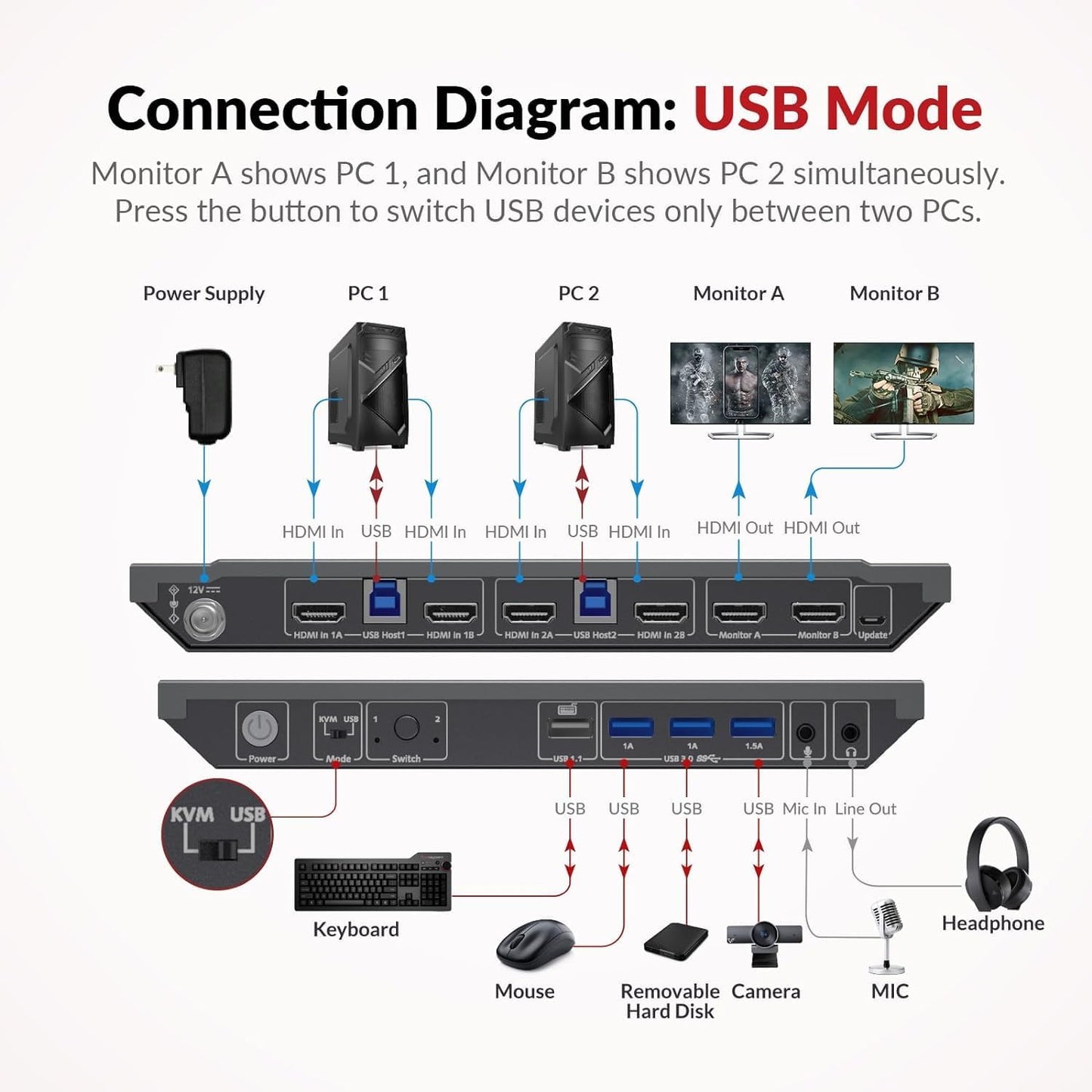 Advanced Dual Monitor KVM Switch by AV Access: 4K@60Hz, 2K@144Hz, 1080P@240Hz - Seamlessly Switch Between 2 Computers, USB 3.0 Connectivity