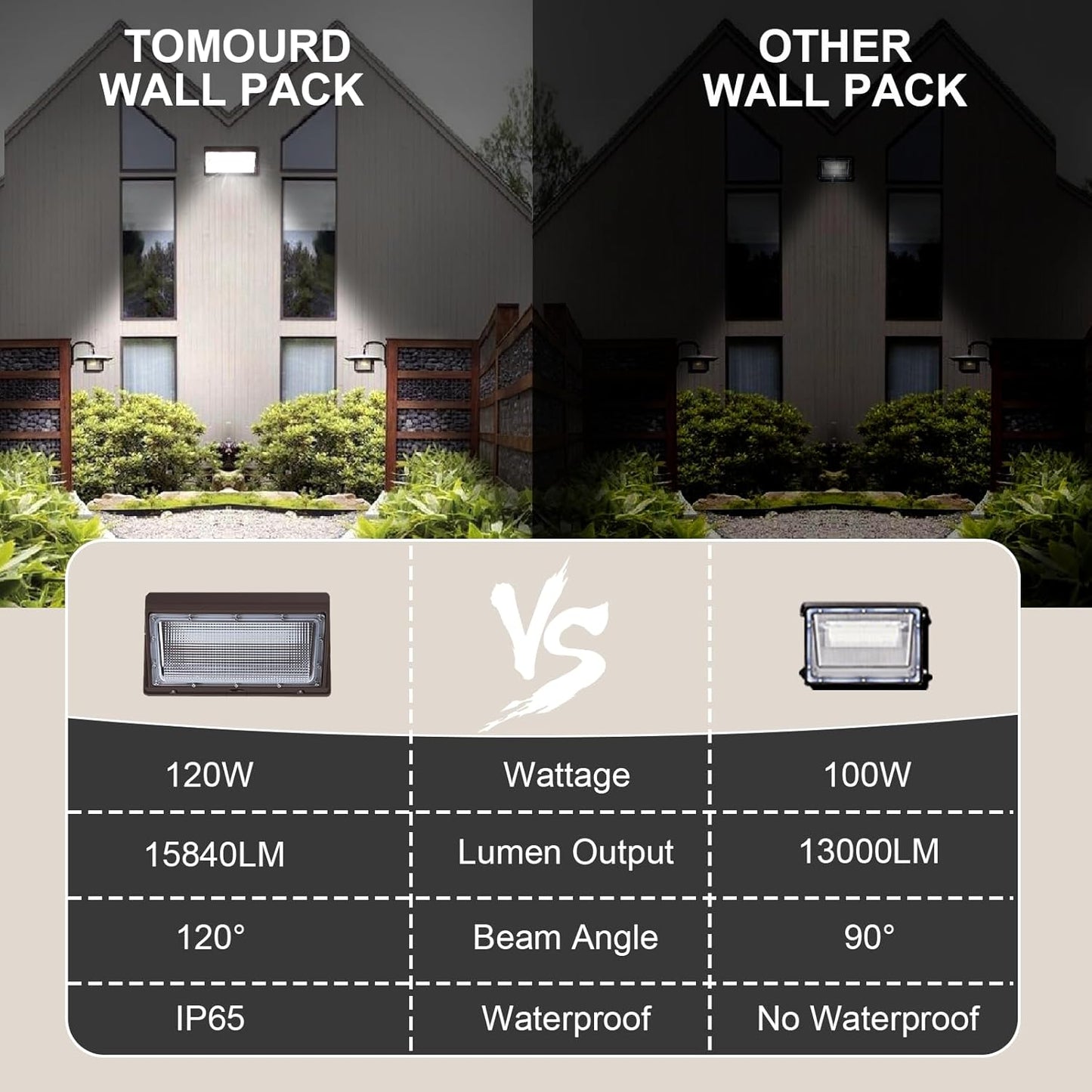 LED Wall Pack Light 120Watt, Outdoor Super Bright 15840 Lumen Wall Pack, Wall Mounted Pack Light 5000K Waterp