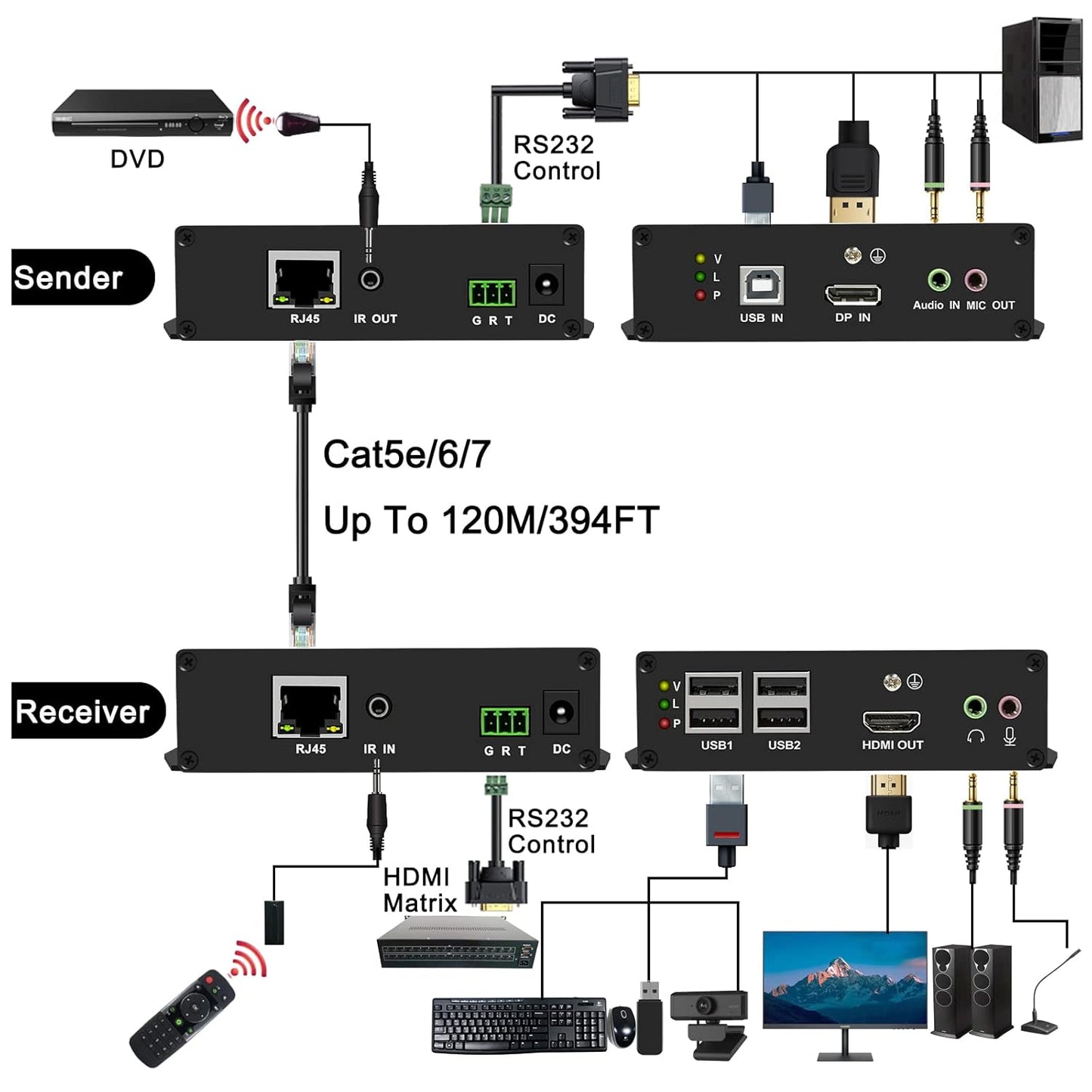 LornCeng 4K DP to HDMI KVM Extender Over Cat5e/6/7 up to 394ft, DisplayPort to HDMI Ethernet Extension Over IP Zero Latency Support 3D 4K@30Hz, HDMI