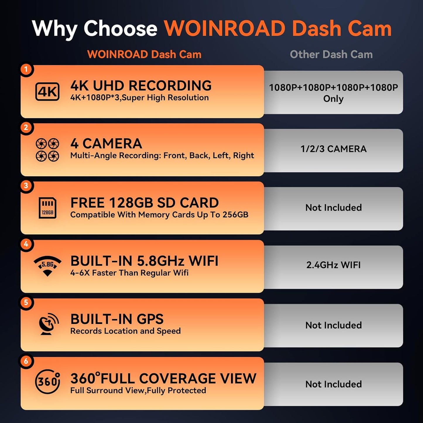 4K+3x1080P 4 Channel Dash Cam, 360° All-Around View Dash Camera for Cars, Free 128GB Card Included, Built-in GPS, 2.4GHz Wi-Fi & App, 8 IR Night Vision, G-Sensor, 24H Parking Mode(Supports 256GB Max)