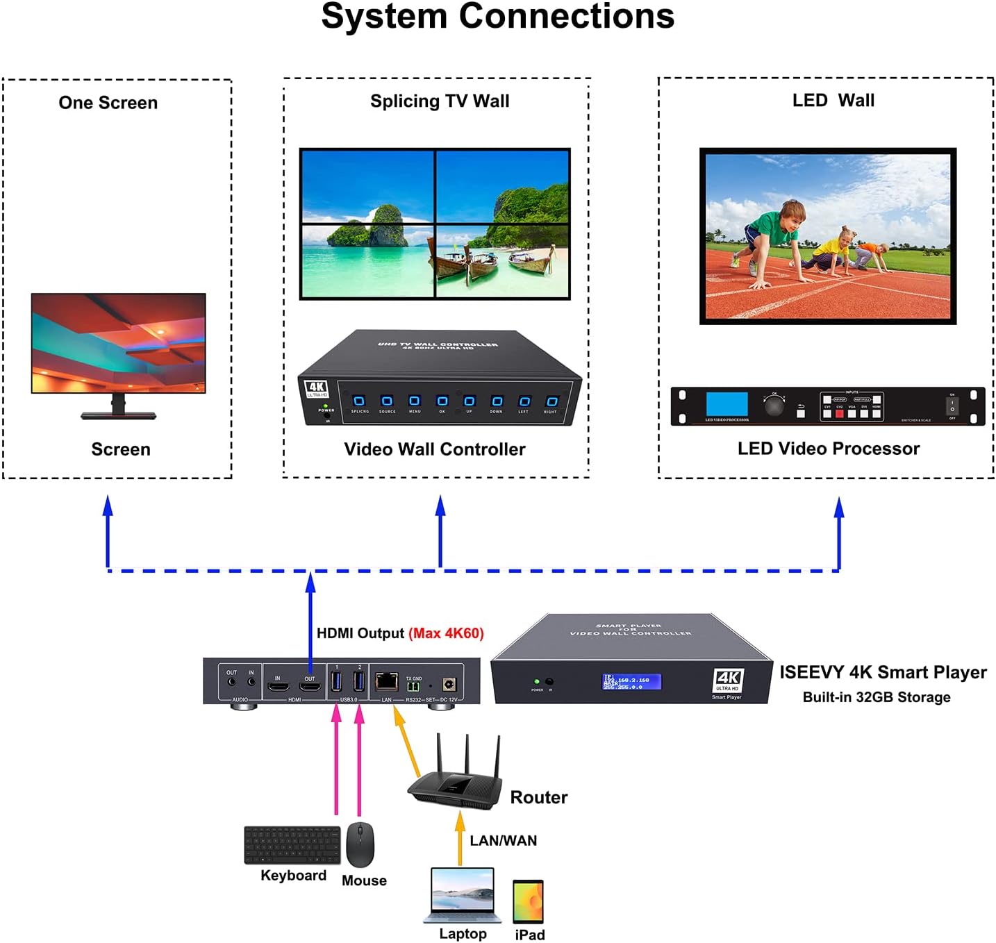 ISEEVY 4K Smart Player Support 1ch 4K60 or 6ch 1080P Video Play, 32GB Storage, Network and Local Management, Work with Video Wall Controller for