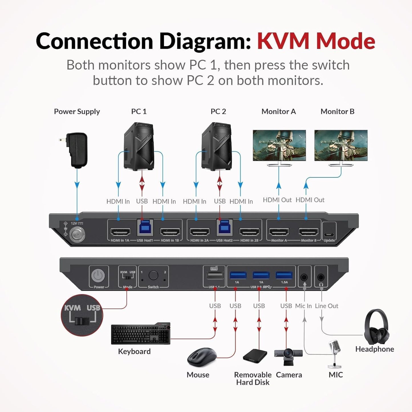 Advanced Dual Monitor KVM Switch by AV Access: 4K@60Hz, 2K@144Hz, 1080P@240Hz - Seamlessly Switch Between 2 Computers, USB 3.0 Connectivity