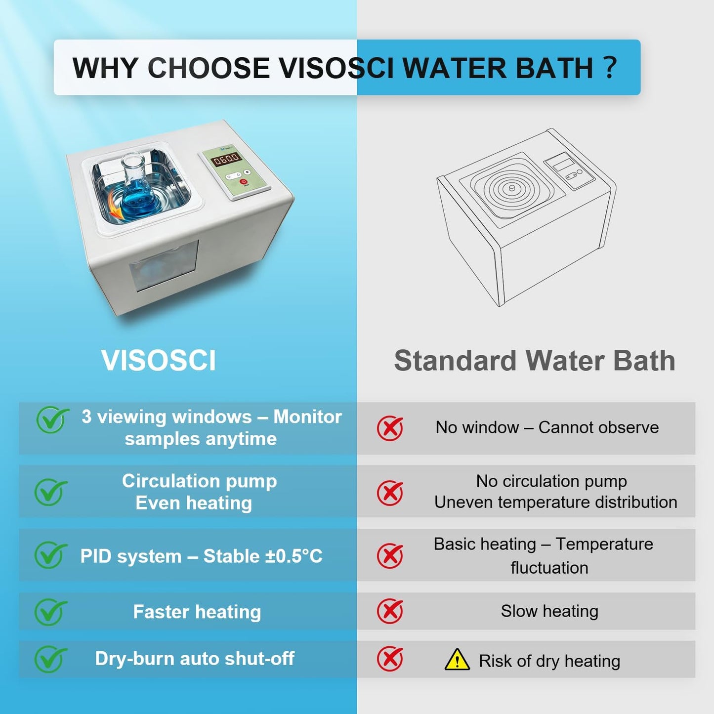 2L Lab Water Bath with Circulating Pump, Three-Sided Viewing Windows, PID Temperature Control up to 100°C, Thermostatic Laboratory Water Bath with Timer & Continuous Mode, Dry-Burn Protection