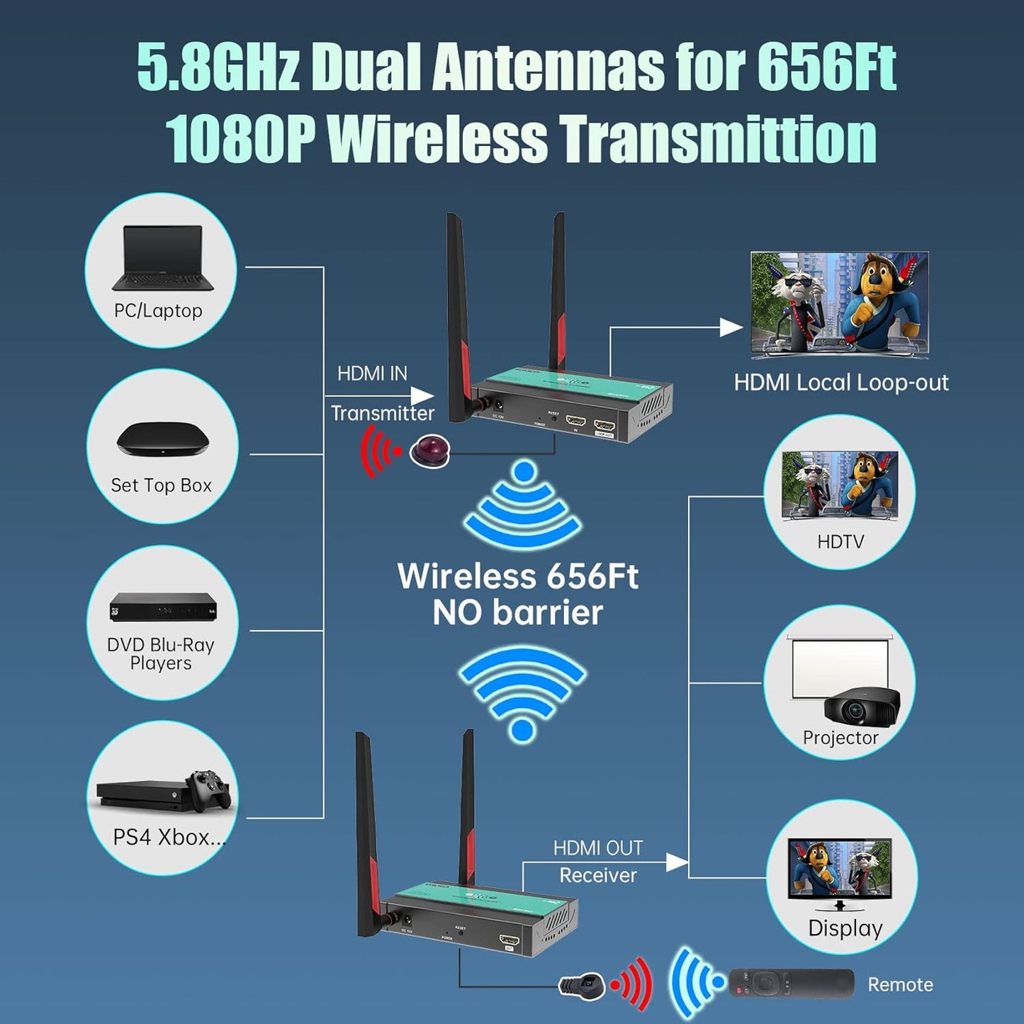 Basicolor Wireless HDMI Transmitter and Receiver 5.8GHz 1080P HD Extender Kit,200m(656ft) Wireless HDMI Extender with HDMI Loop-Out and IR Remote