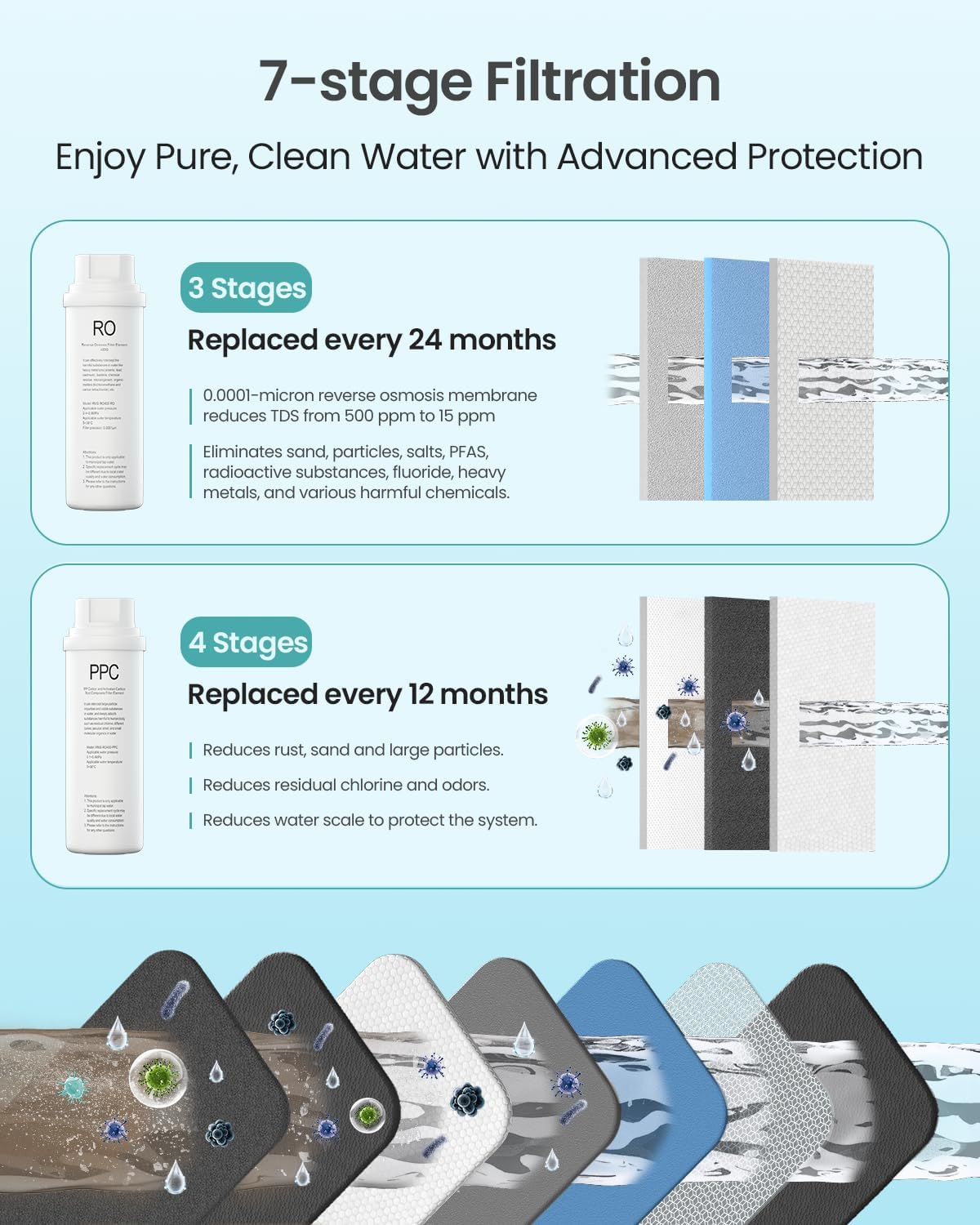 CrispTaste Reverse Osmosis System 7 Stage Tankless Reverse Osmosis Water Filter, Reduces PFAS TDS, Under Sink RO System, 2.5:1 Pure to Drain, 400