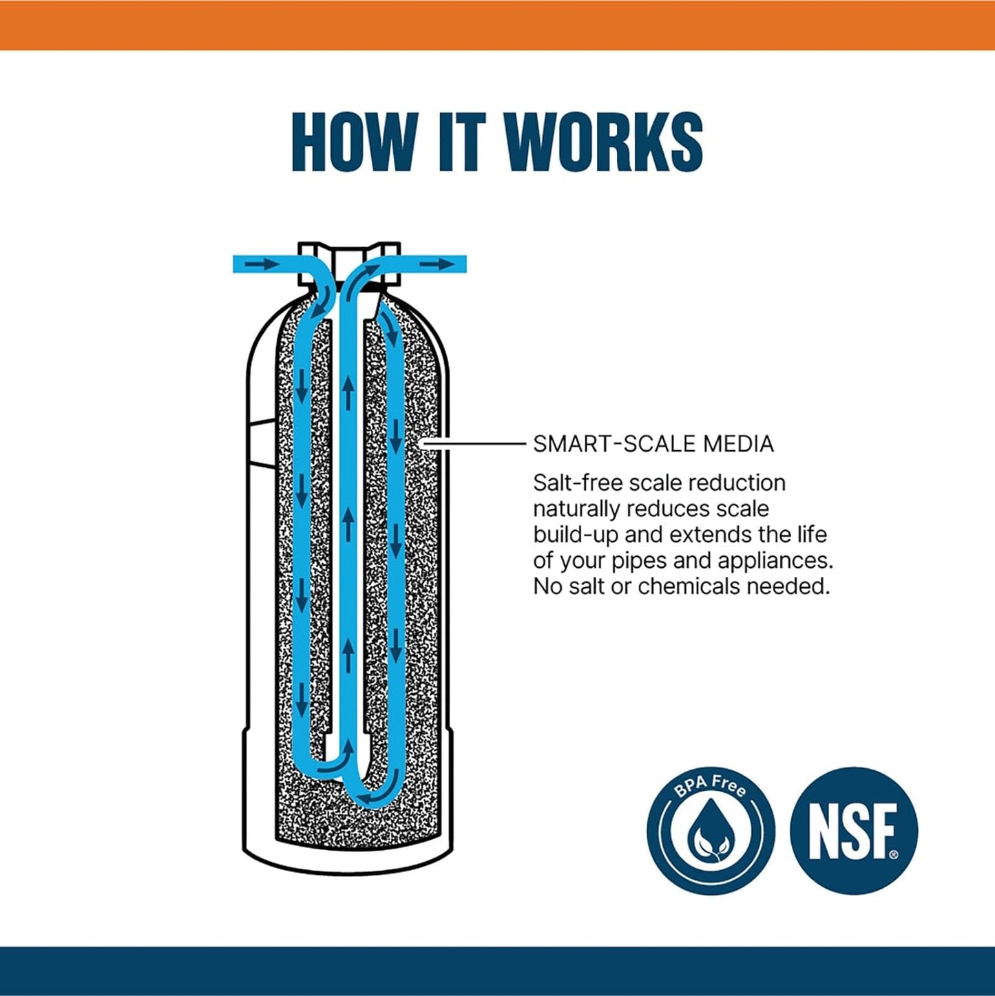 Whole House Salt Free Descaler System - Works with City & Well Water Filters - 6yr, 600,000 Gl - Water Softener Alternative for Home - WB-WH-DS