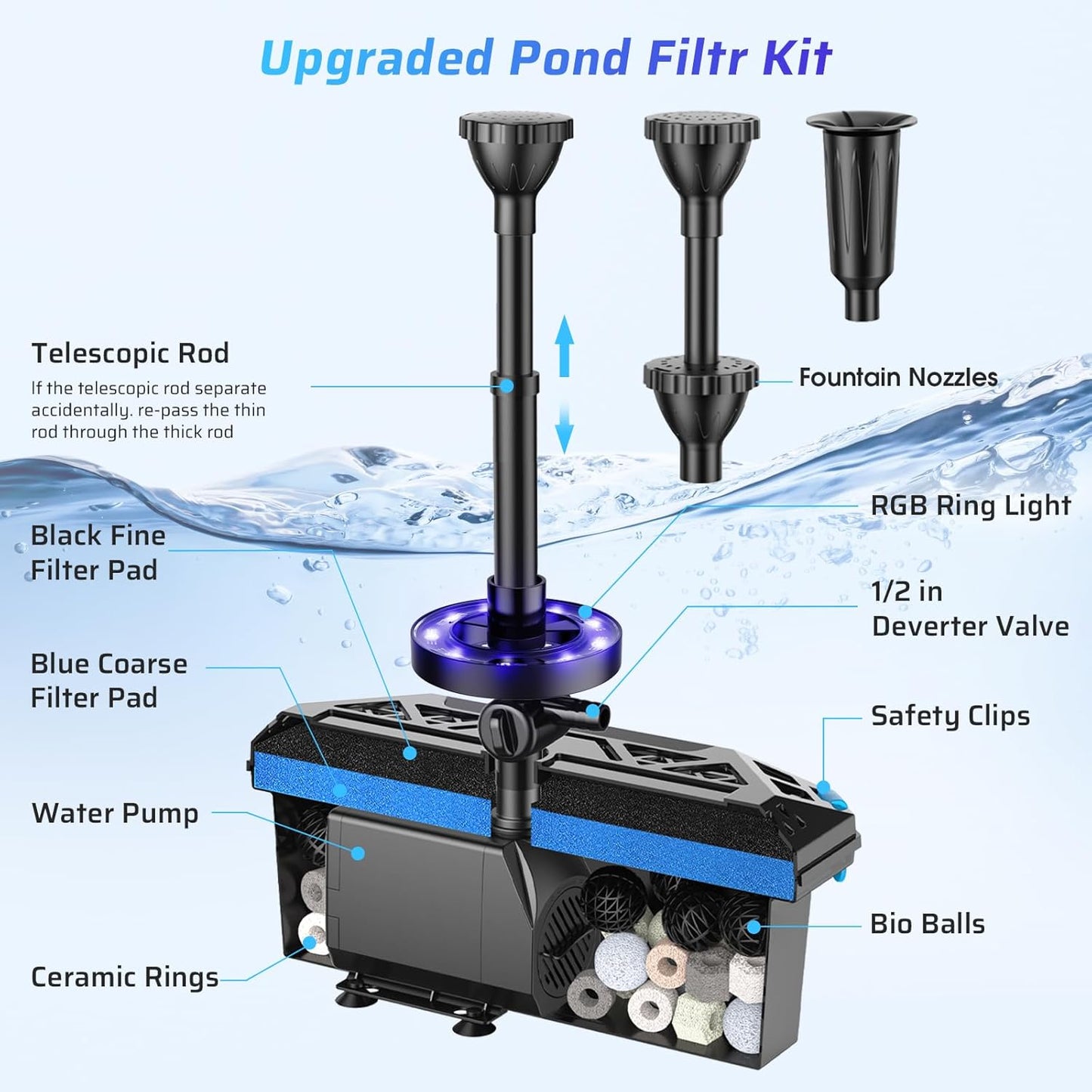 Antfraer Pond Filter with Fountain Kits, 660GPH Submersible Pond Pump with RGB LED Lights & Remote, All-in-One Pond Filter for Outdoor Ponds, Koi Pond, Water Gardens & Waterfall, Up to 1300 Gallons 660GPH with U-V & RGB Lights