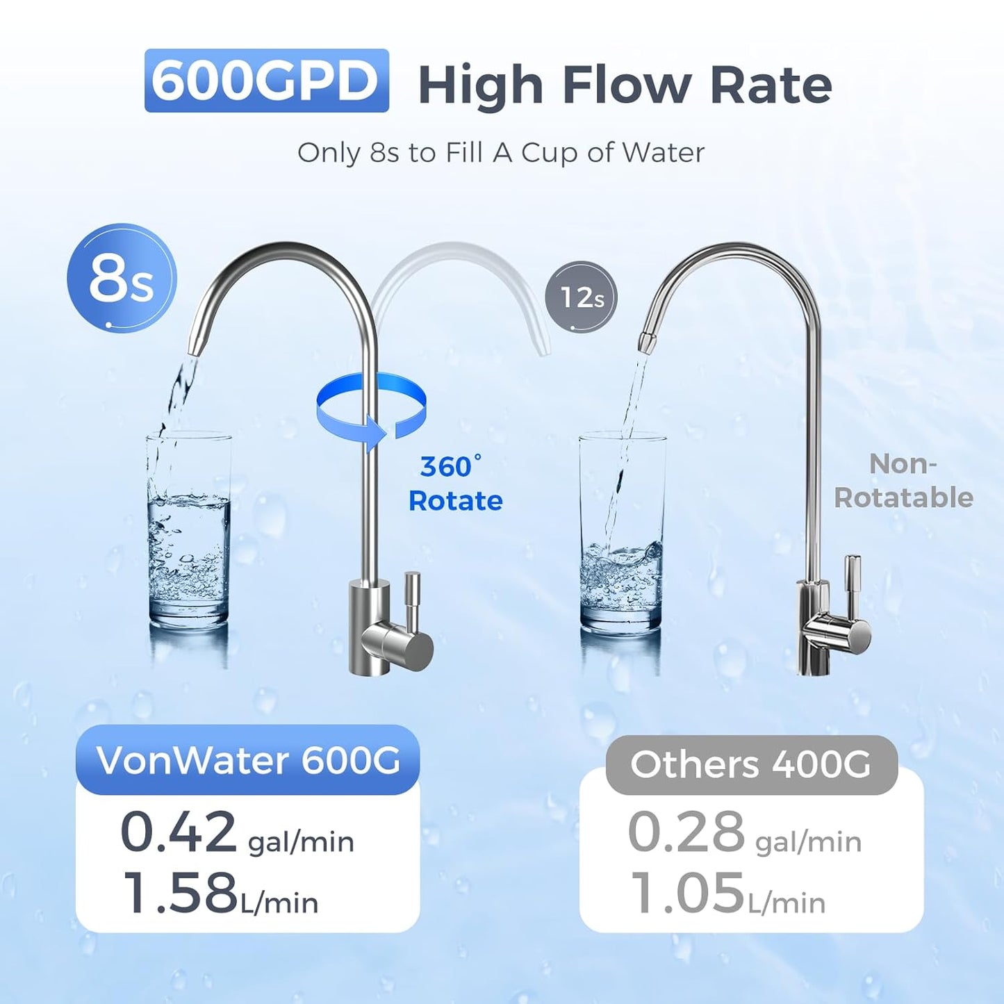 VonWater V2-600N Reverse Osmosis Water System, 7-Stage Under Sink Tankless RO System, 2:1 Pure to Drain, 600GPD RO Water Filtration System, NSF/ANSI