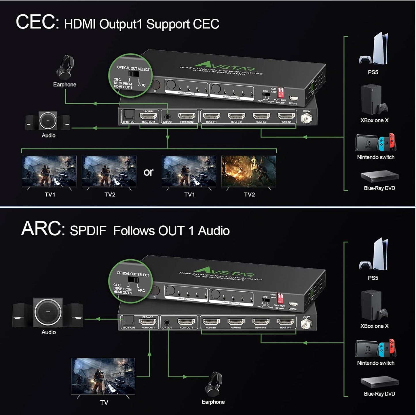 AVFABUL 4K@60Hz HDMI Matrix 4 in 2 Out 4:4:4 ARC HDR Dolby Vision Atmos SPDIF 5.1CH Breakout 3.5mm Stereo EDID Downscaler, HDCP2.2 HDMI2.0 Matrix 4x2