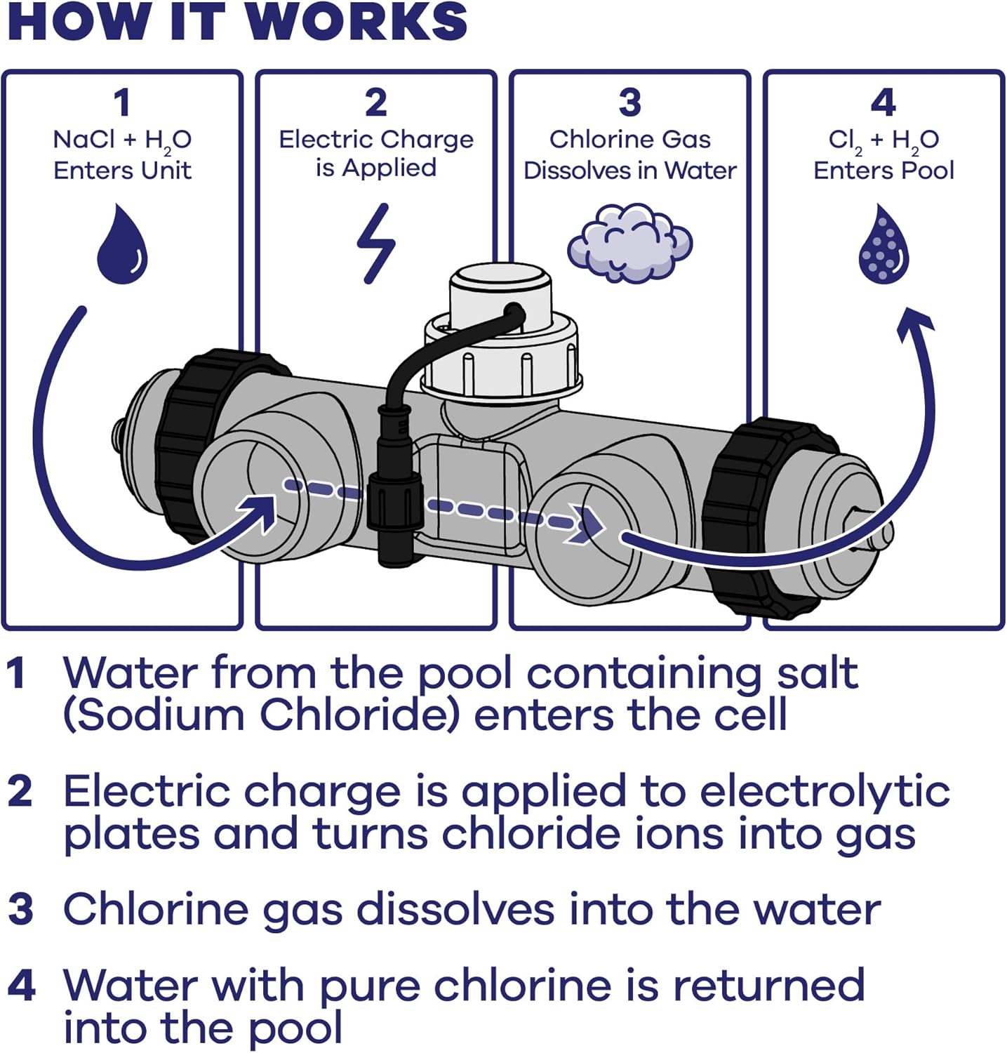 Saltwater Chlorine Generation System for Pools - for Naturally Clear Water in Above Ground Swimming Pools up to 21,000 gallons.