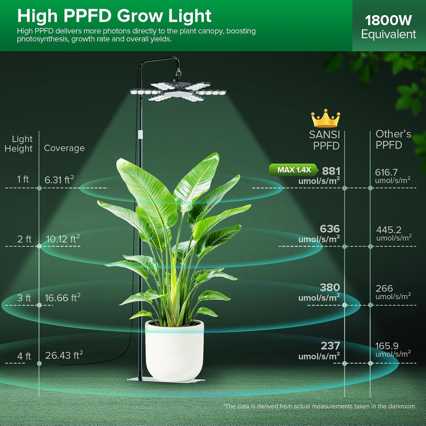 SANSI 240W Grow Light for Indoor Plant, Full Spectrum Tall Stand Floor Lamp | 22560LM, High PPFD, Heavy-Duty, Waterproof, Adjustable 62.2-86.6in, CRI 95, Timer, Dimmable, Remote Control, for Large Plants