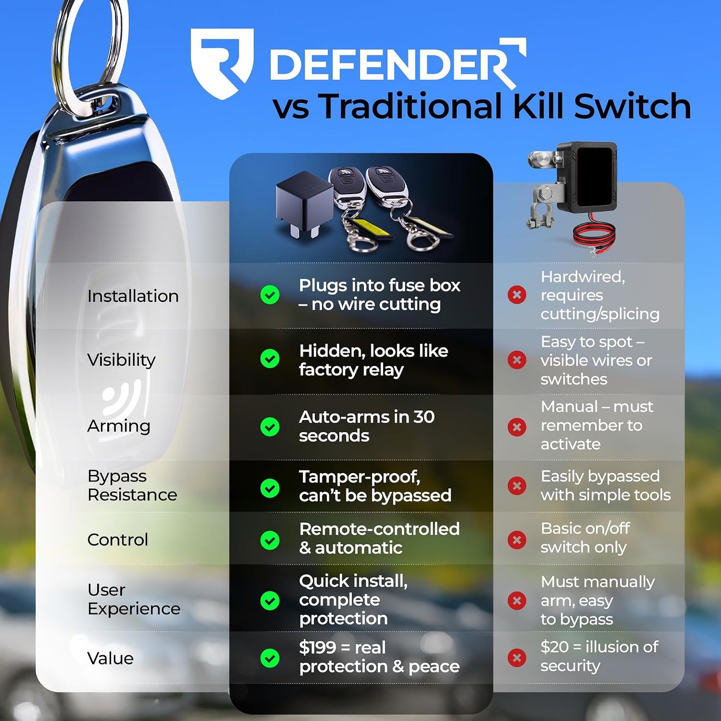 Defender Anti-Theft Intelligent Kill Switch Immobilizer for 2011-2023 Dodge Charger & 2015-2023 Dodge Challenger - Remote-Controlled Engine Disabler (2011-2023 Charger & 2015-2023 Challenger)