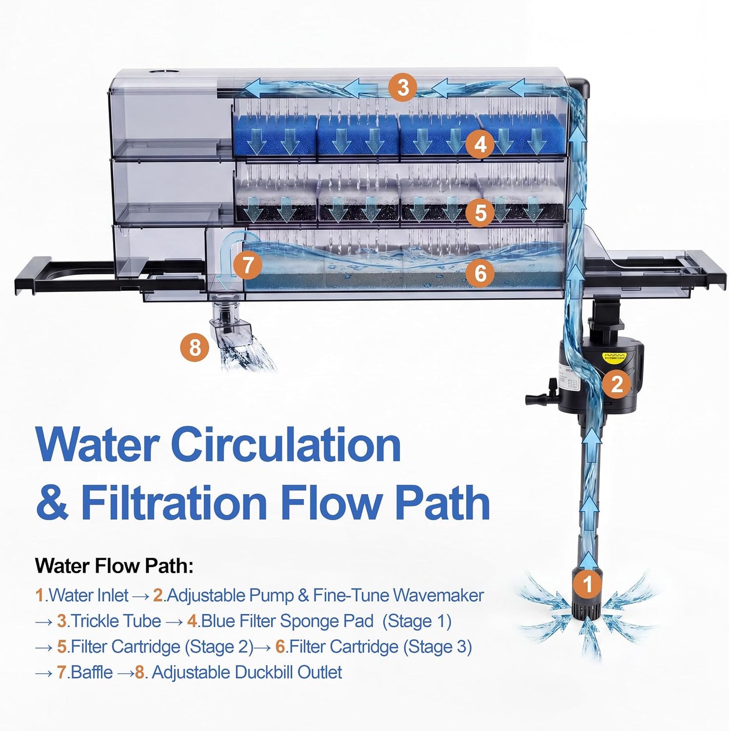 3-Tier Wet-Dry Trickle Aquarium Filter, Smoke Clear Filter Box, 476 GPH 3-in-1 Water Pump, Ultra Quiet, Adjustable Bracket, Easy Maintenance, For 20-80 Gallon Freshwater Saltwater Turtle Tanks