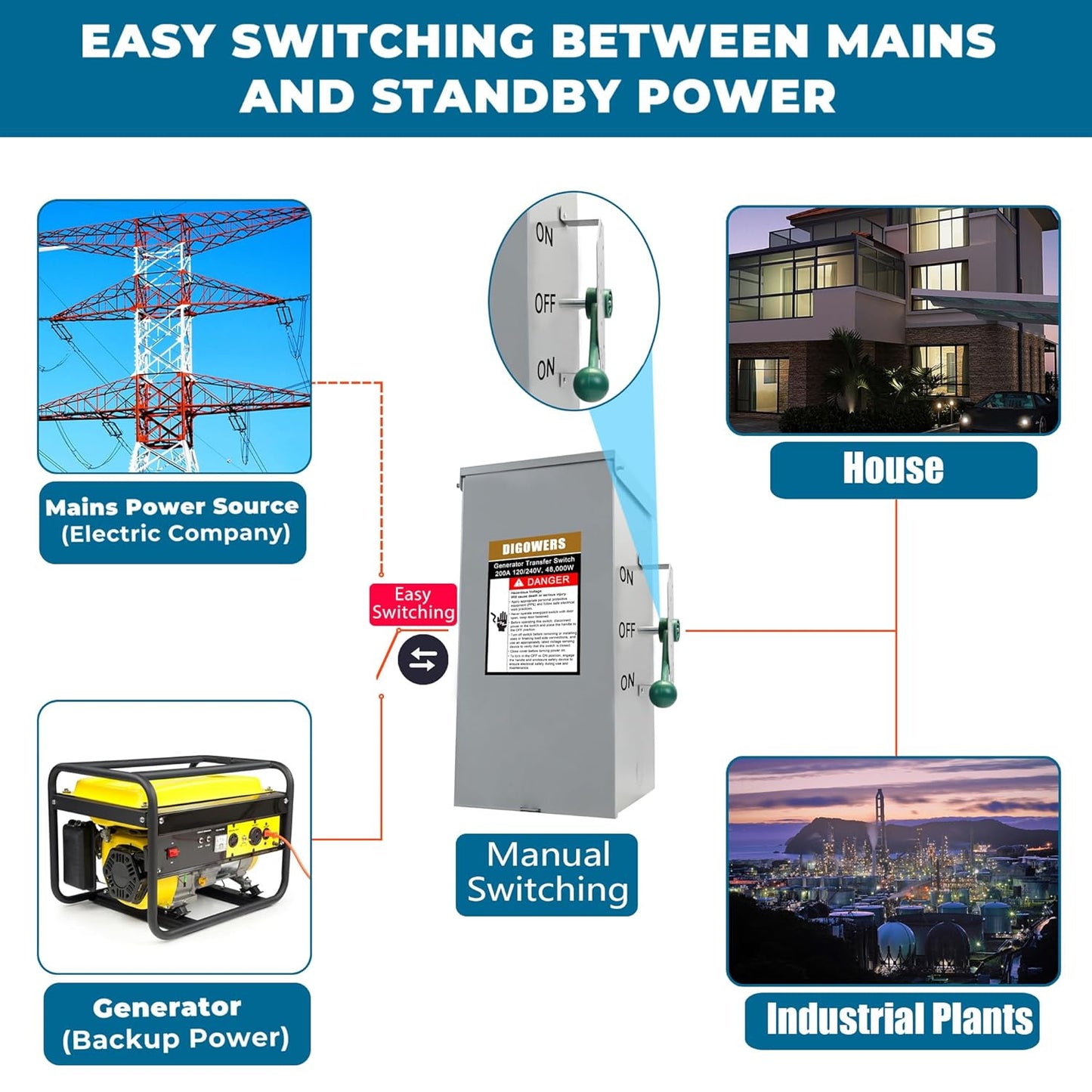 Upgraded 200 Amp Generator Transfer Switch, Manual Transfer Switch 2 Pole 4 Wires, 120/240-Volt 48,000-Watt General-Duty Double Throw Safety Switch,