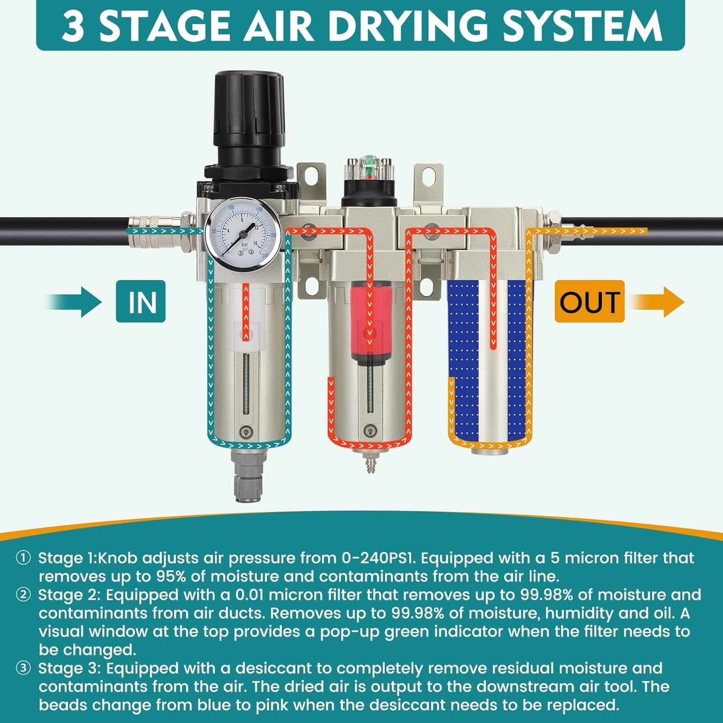 3/4' NPT Industrial Grade 3 Stage Air Drying System, Particulate Filter, Auto Drain, Coalescing Filter, Desiccant Dryer & Air Regulator, Metal Bowl