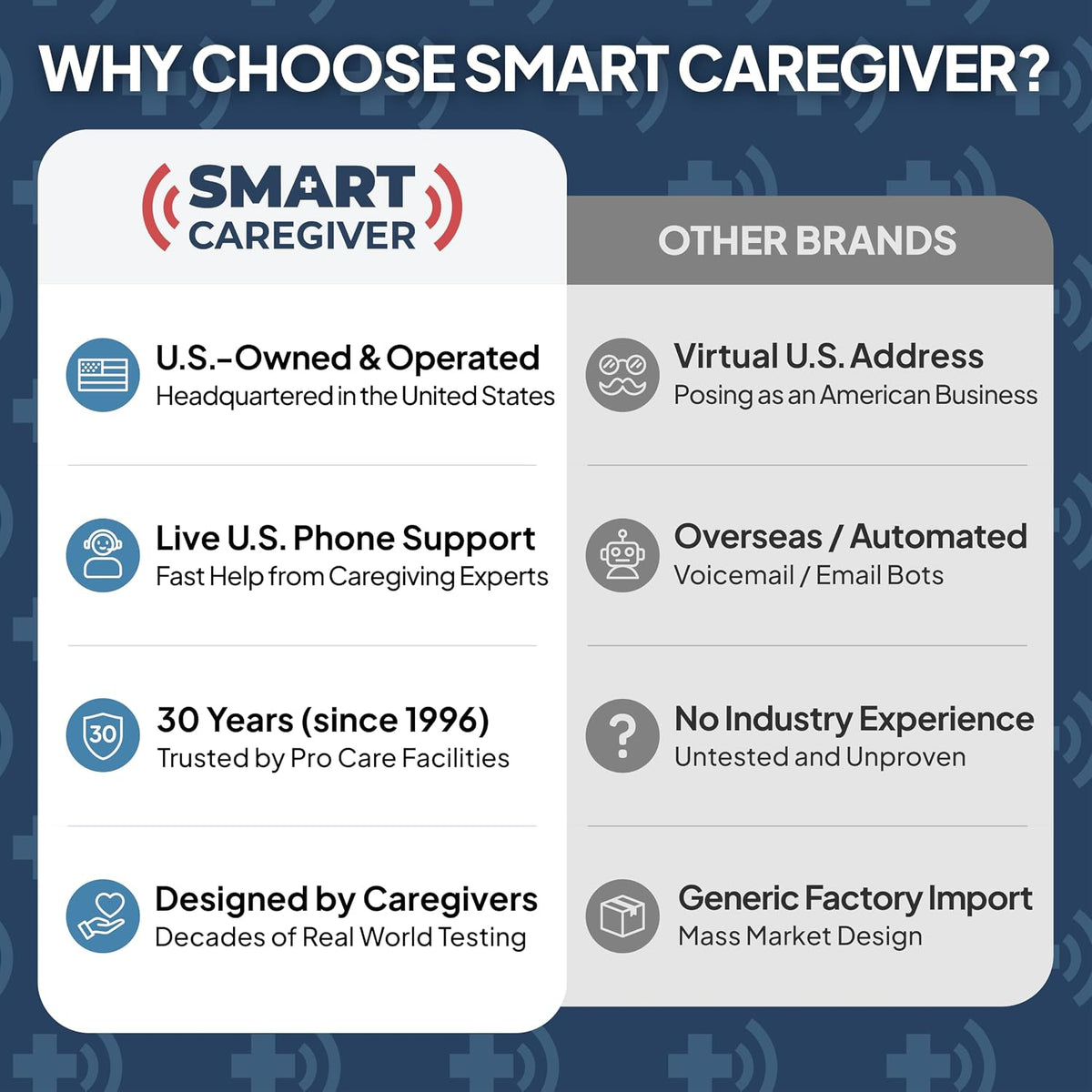 Smart Caregiver Wireless Pull Cord Call Button & Alert Monitor for Elderly