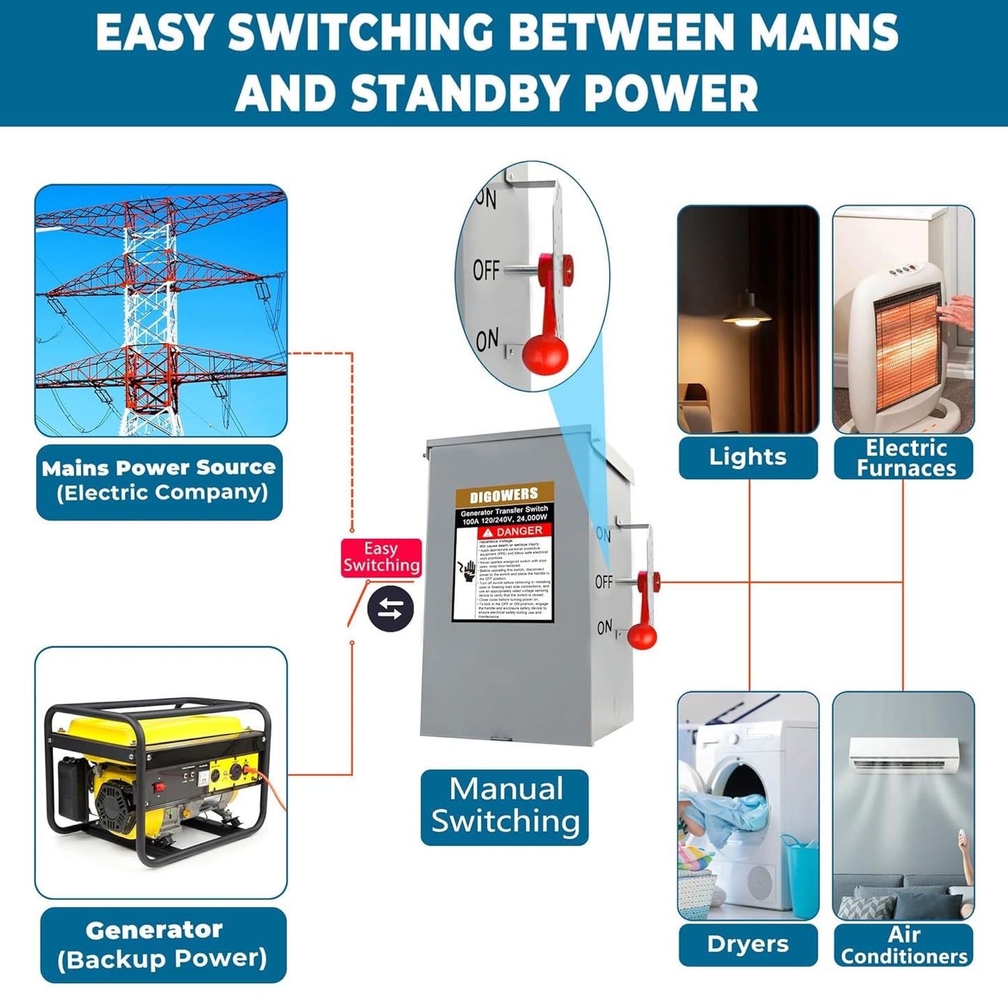 28.44 lb General-Duty Double-Throw Heavy Duty Safety Switches,240 Volt AC 4 Wire 2 Pole Generator Transfer Switch 100 Amp,24KW Manual Transfer Switch