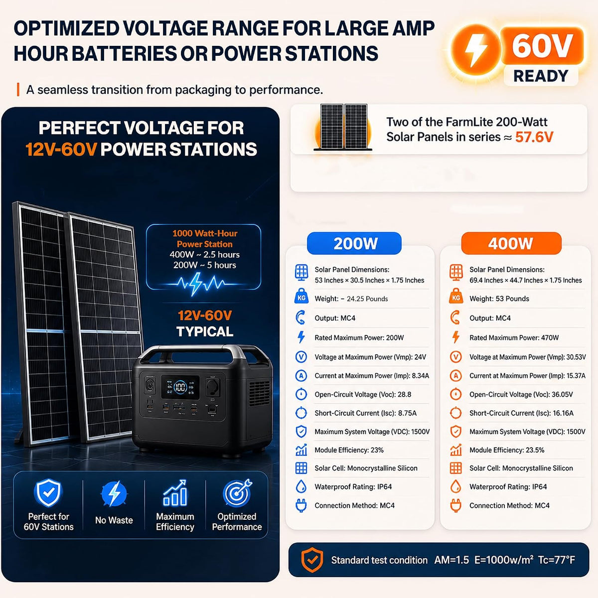 FarmLite 200 Watt Solar Panel Bifacial | Bifacial 200W Solar Panel for Off-Grid | Maximum Power Output of 200W | USA Owned Brand